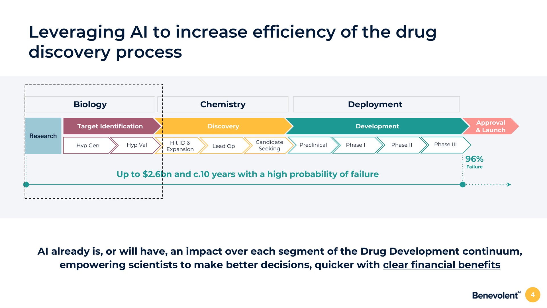 leveraging to increase efficiency of the drug discovery process | BenevolentAI