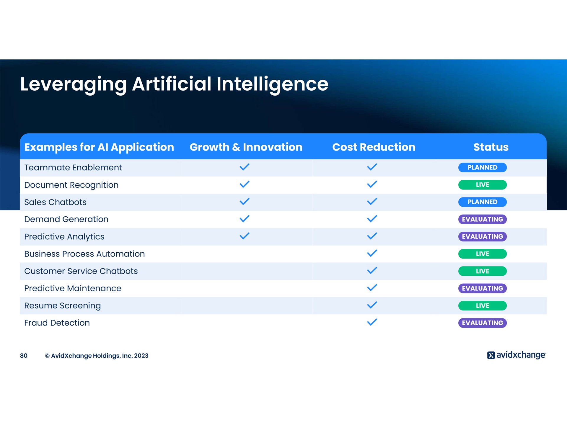 leveraging artificial intelligence | AvidXchange