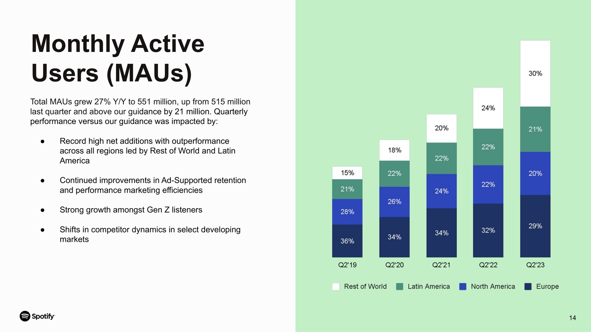 monthly active users and performance marketing efficiencies shifts in competitor dynamics in select developing | Spotify