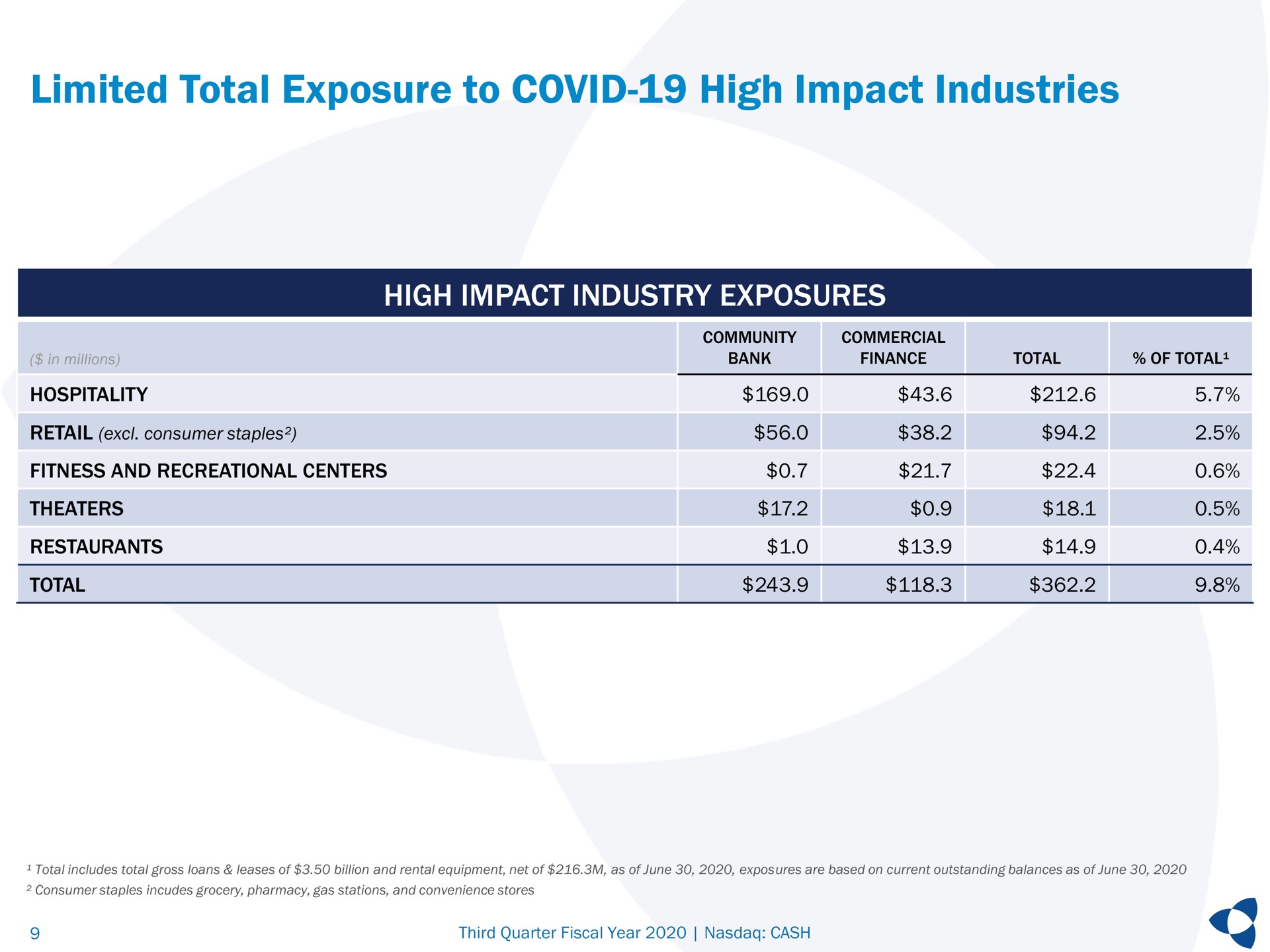 limited total exposure to covid high impact industries high impact industry exposures | Pathward Financial
