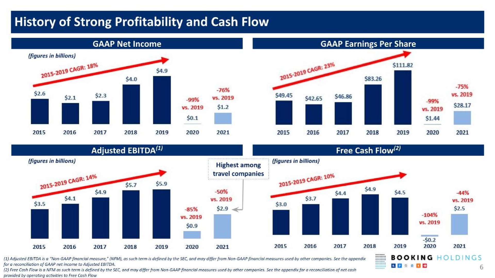 history of strong profitability and cash flow | Booking Holdings