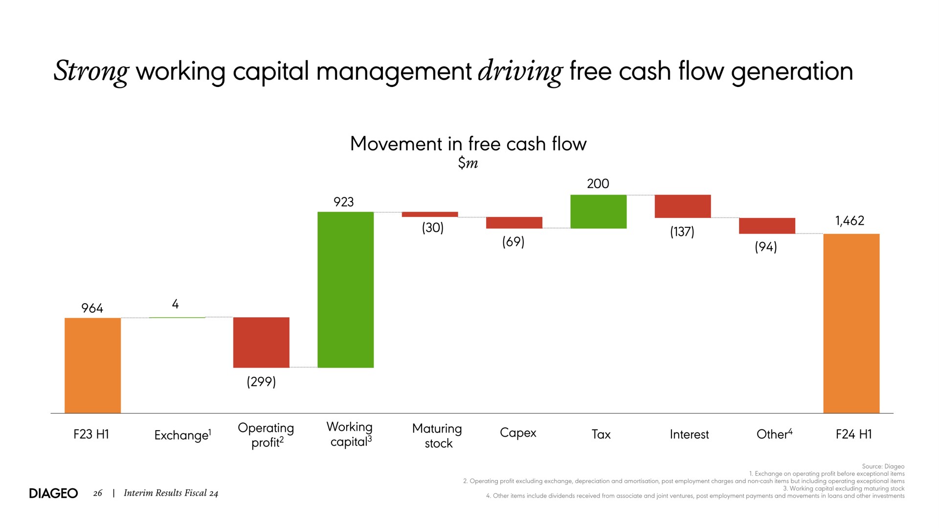 strong working capital management driving free cash flow generation | Diageo