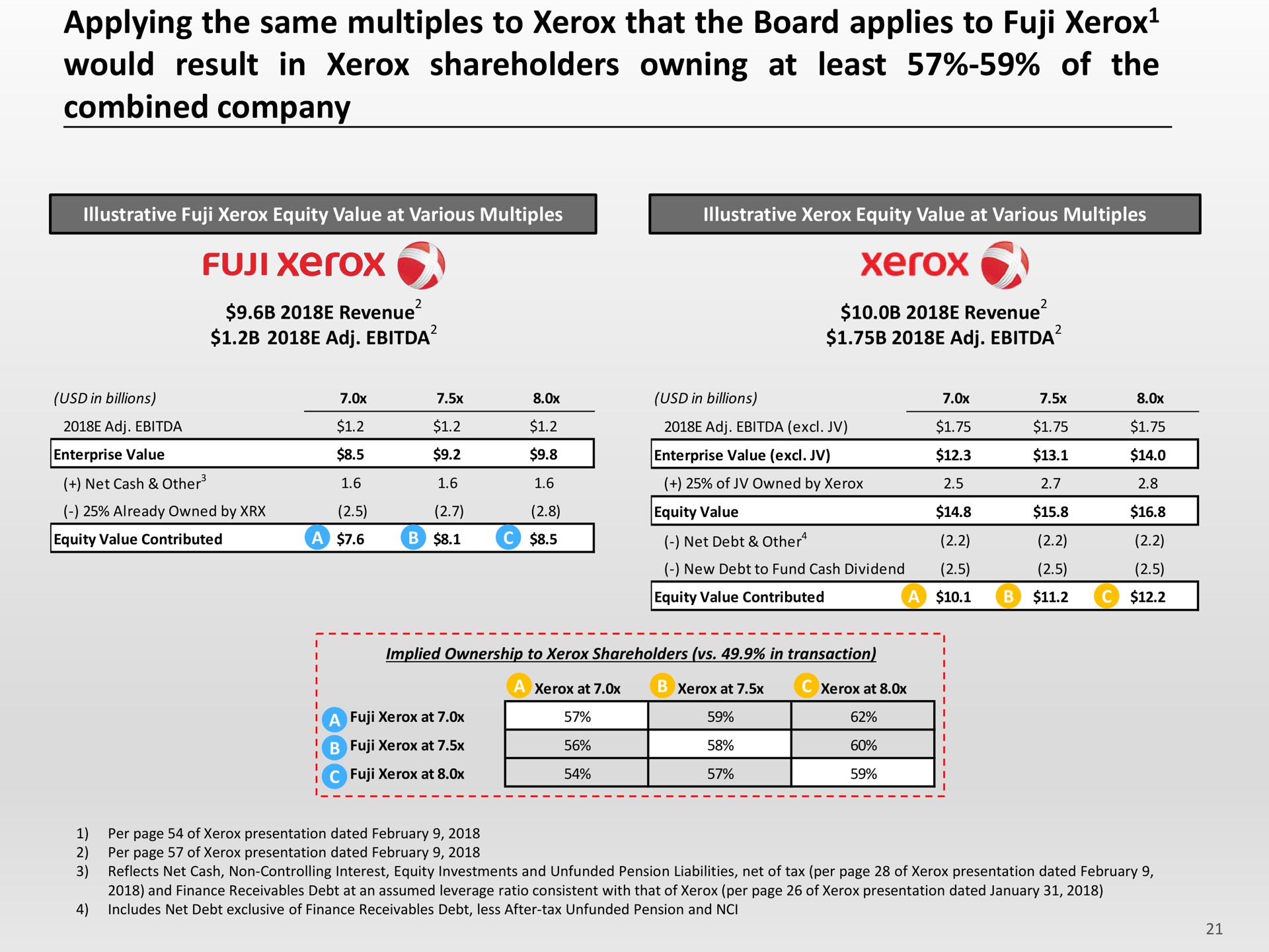 applying the same multiples to that the board applies to fuji would result in shareholders owning at least of the combined company | Icahn Enterprises