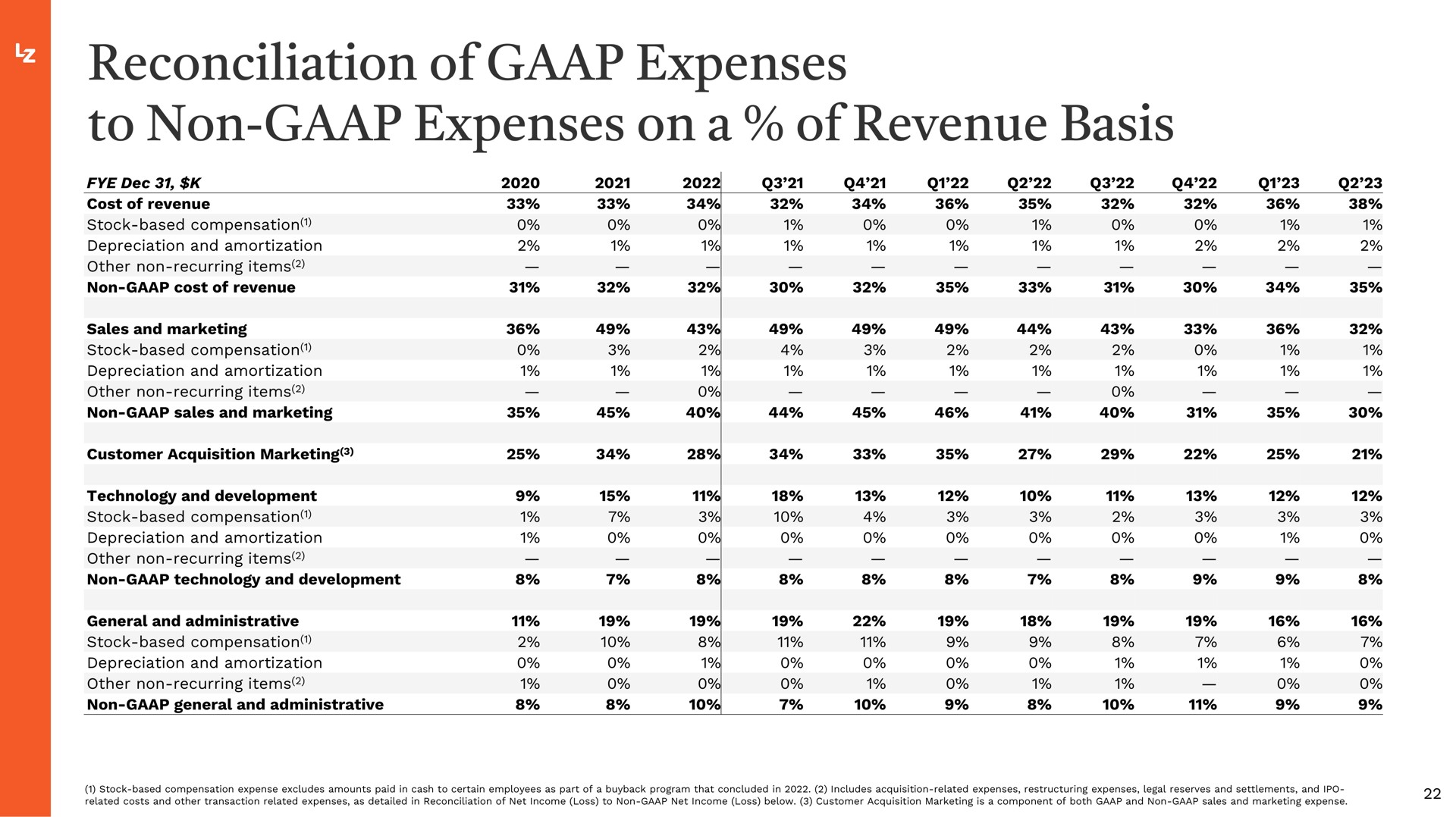 reconciliation of expenses to non expenses on a of revenue basis | LegalZoom.com