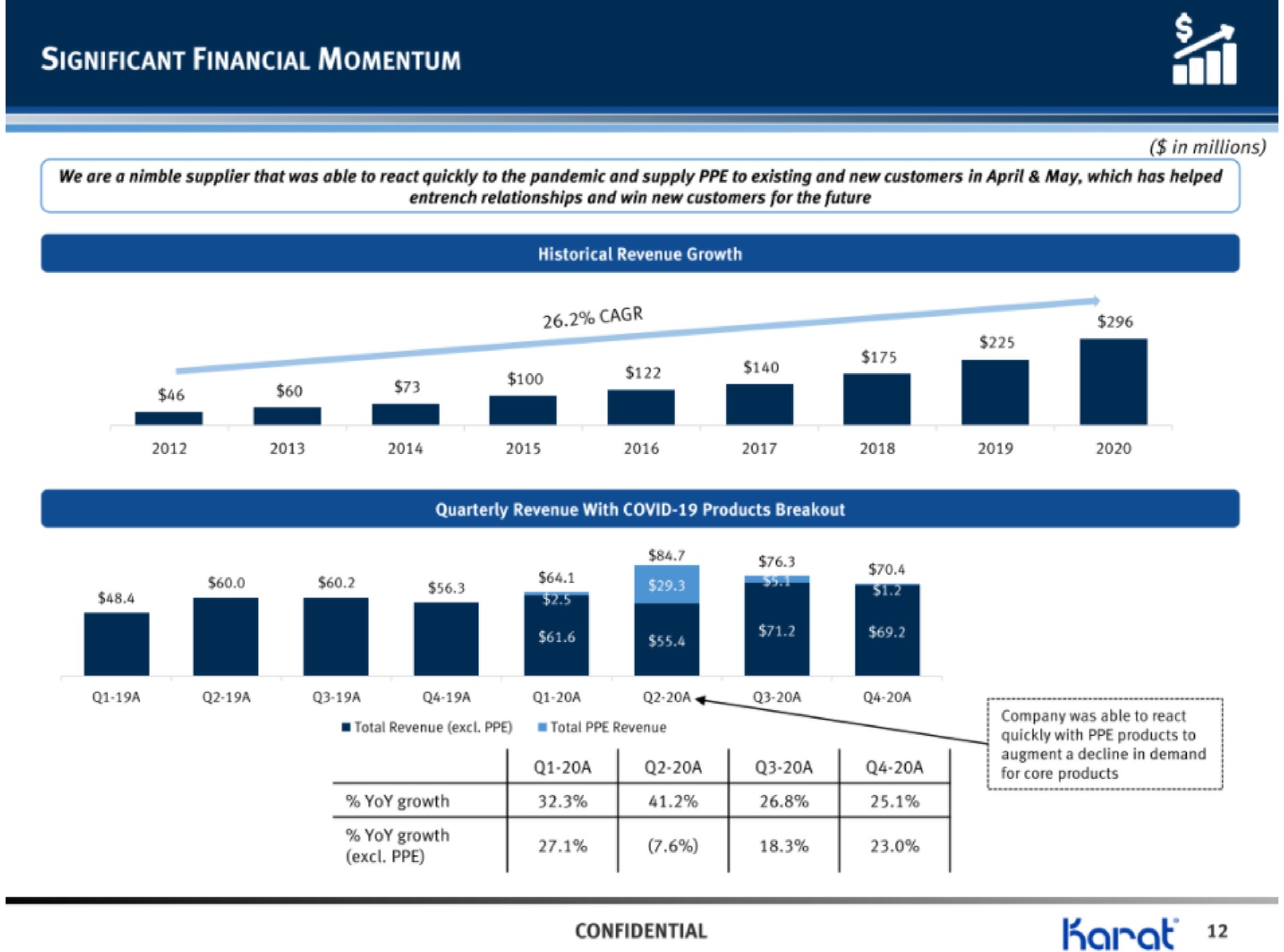 significant financial momentum a a a a a for core products confidential | Karat