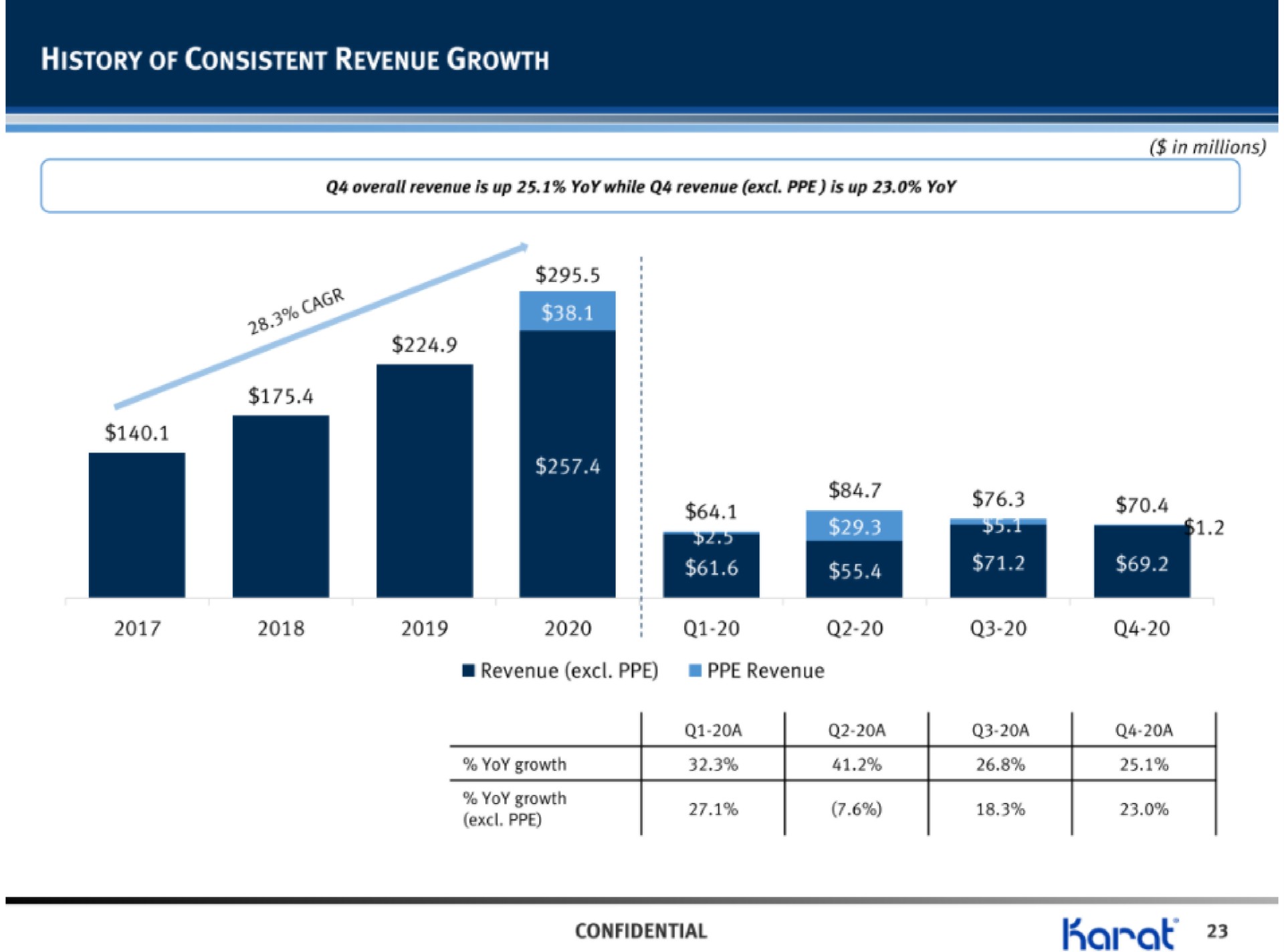 history of consistent revenue growth confidential | Karat