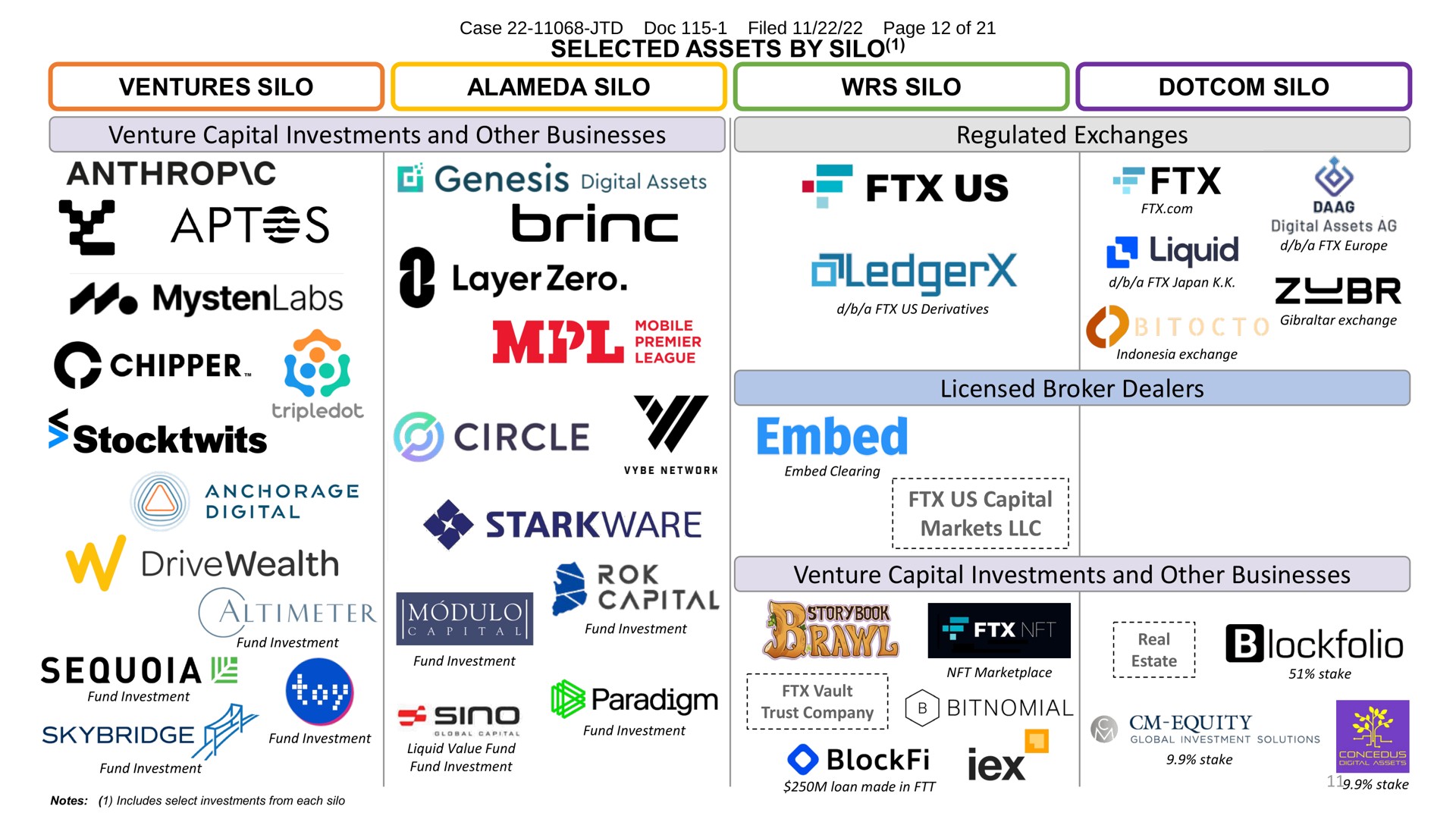 selected assets by silo ventures silo alameda silo silo silo venture capital investments and other businesses regulated exchanges licensed broker dealers us capital markets venture capital investments and other businesses case doc filed page of chipper layer zero circle i liquid embed altimeter paradigm equity | FTX Trading