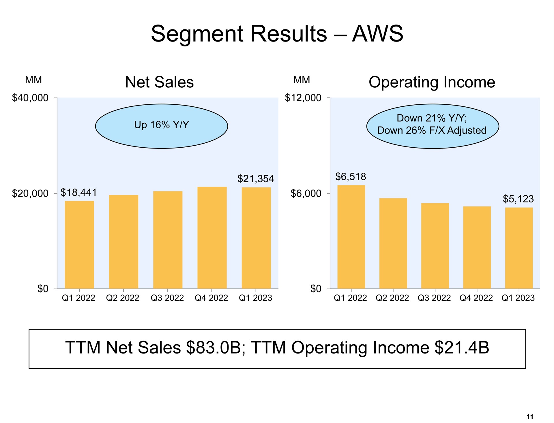 segment results net sales operating income a a | Amazon