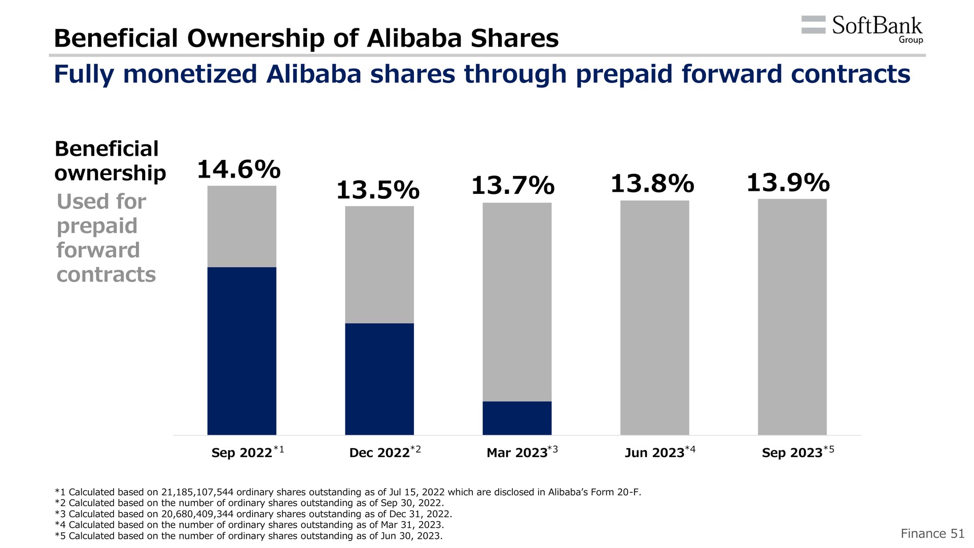 beneficial ownership of shares fully monetized shares through prepaid forward contracts | SoftBank