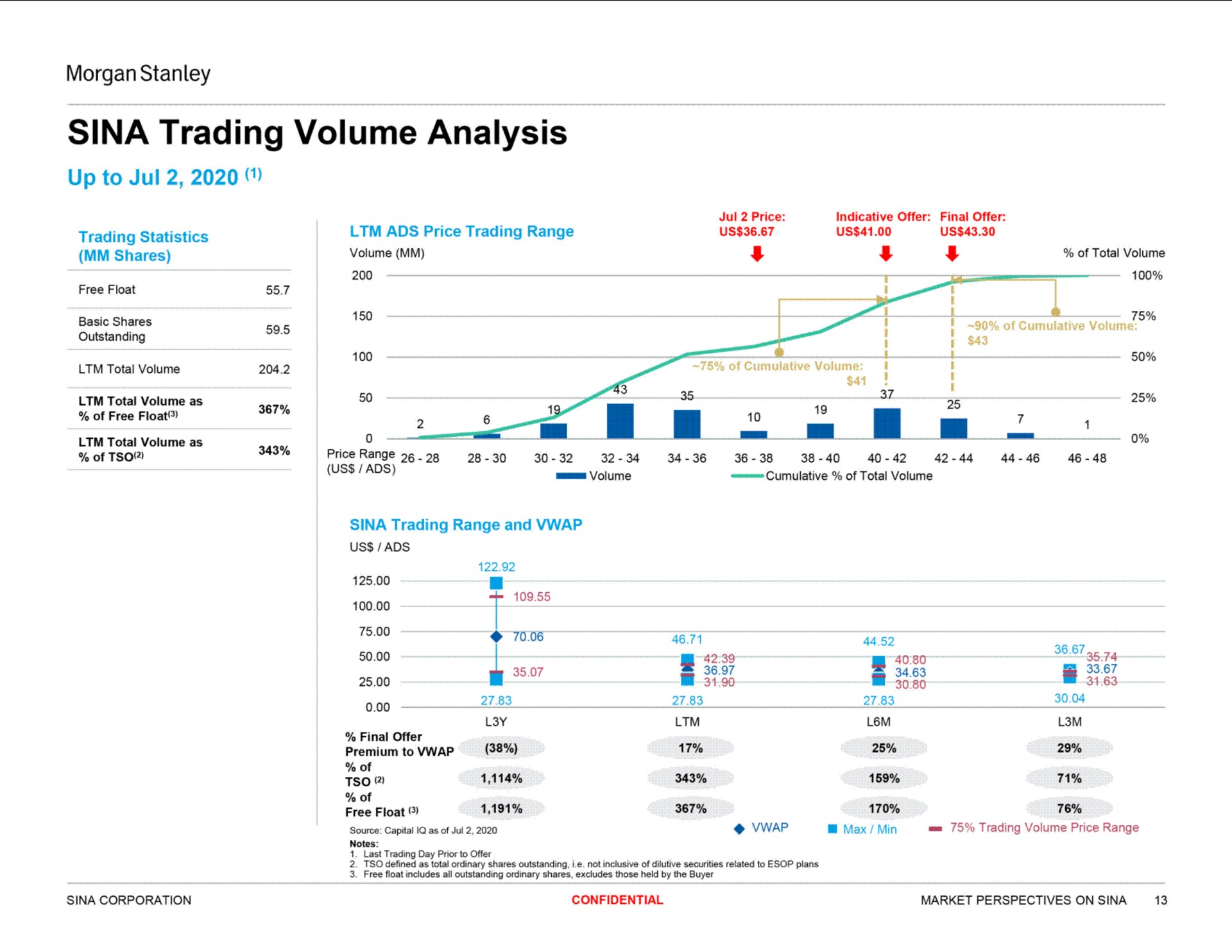 sina trading volume analysis | Morgan Stanley