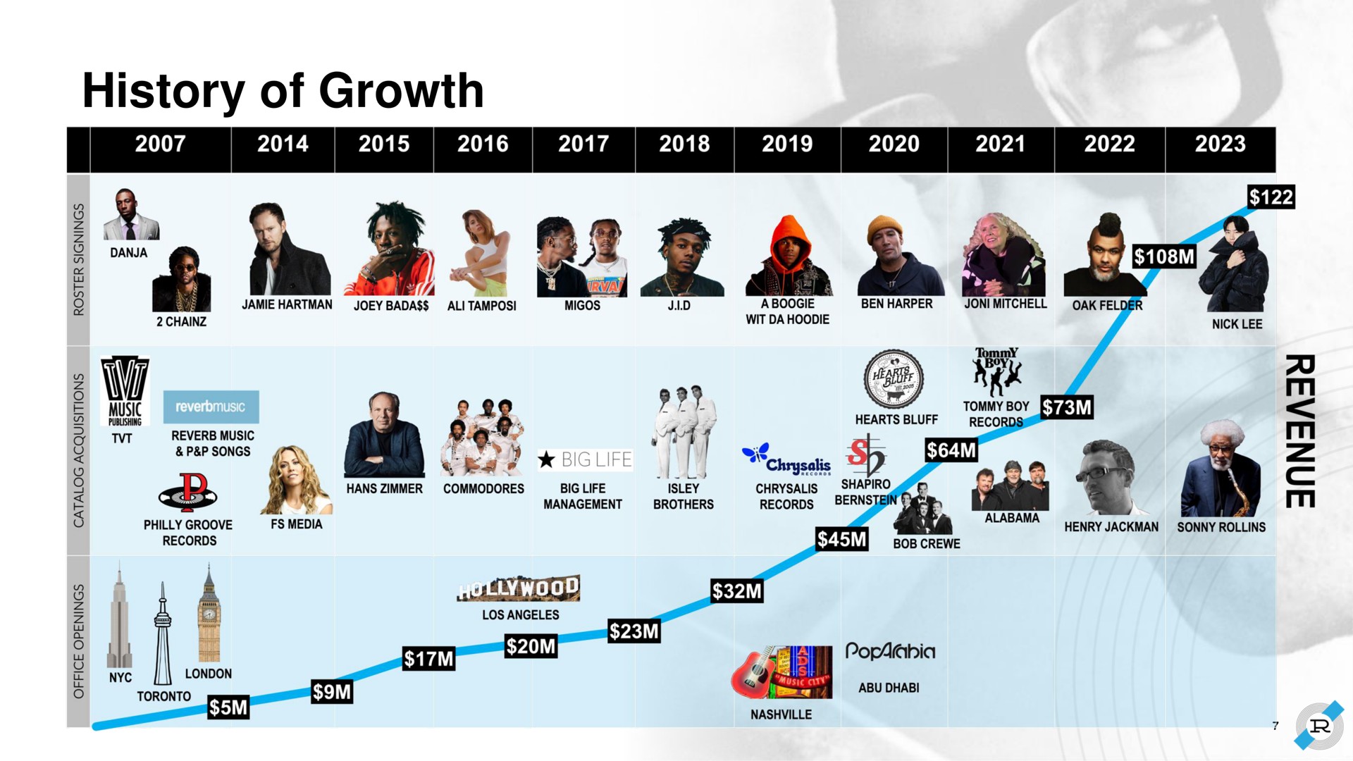 history of growth | Reservoir