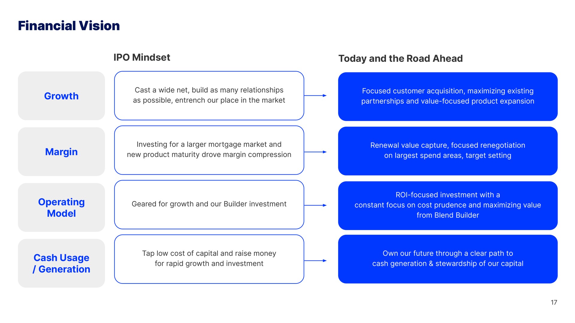 financial vision today and the road ahead growth margin operating model cash usage generation | Blend