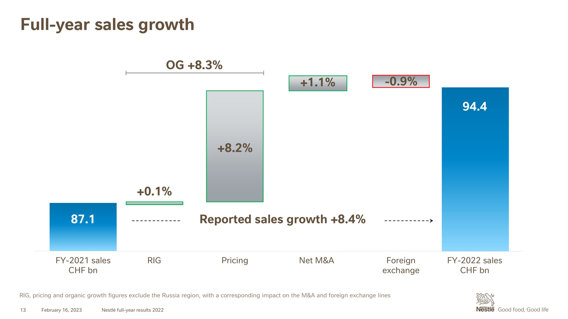 full year sales growth | Nestle