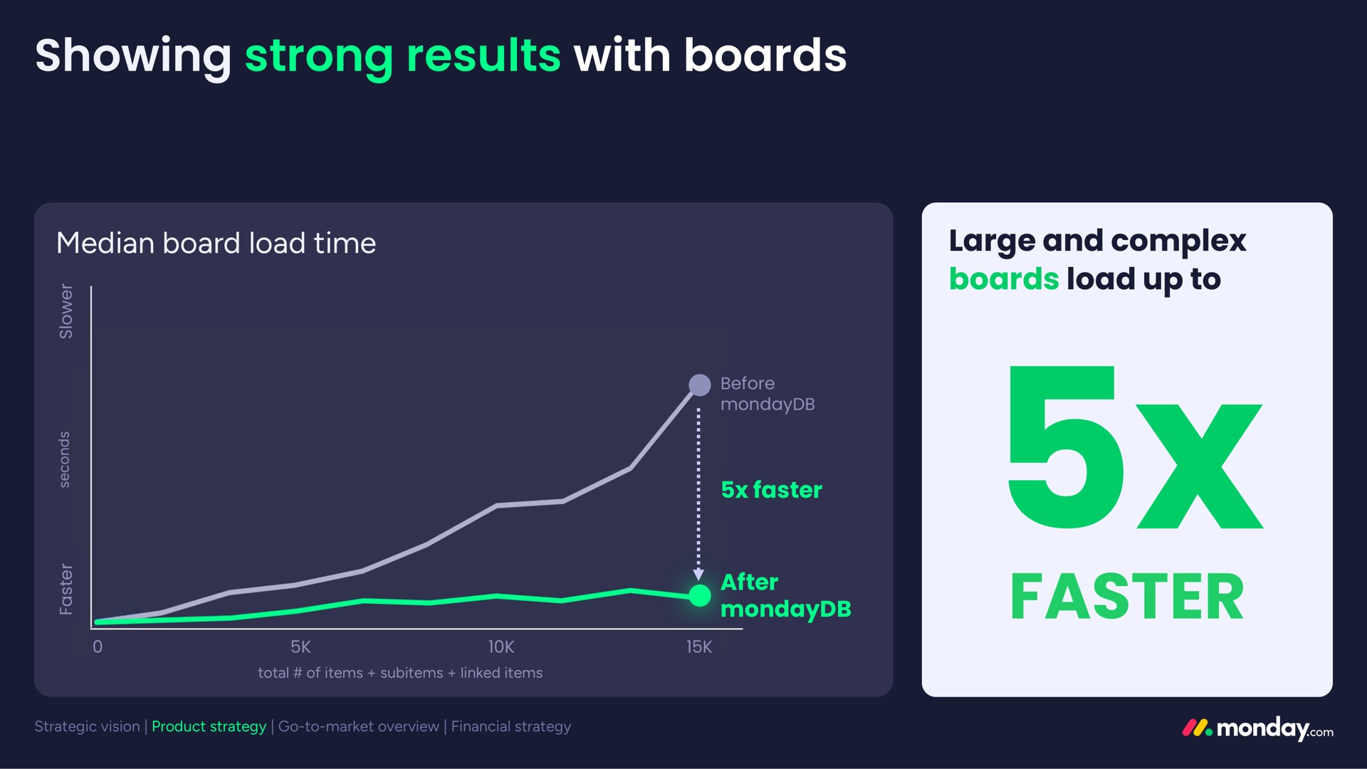 showing strong results with boards faster | monday.com