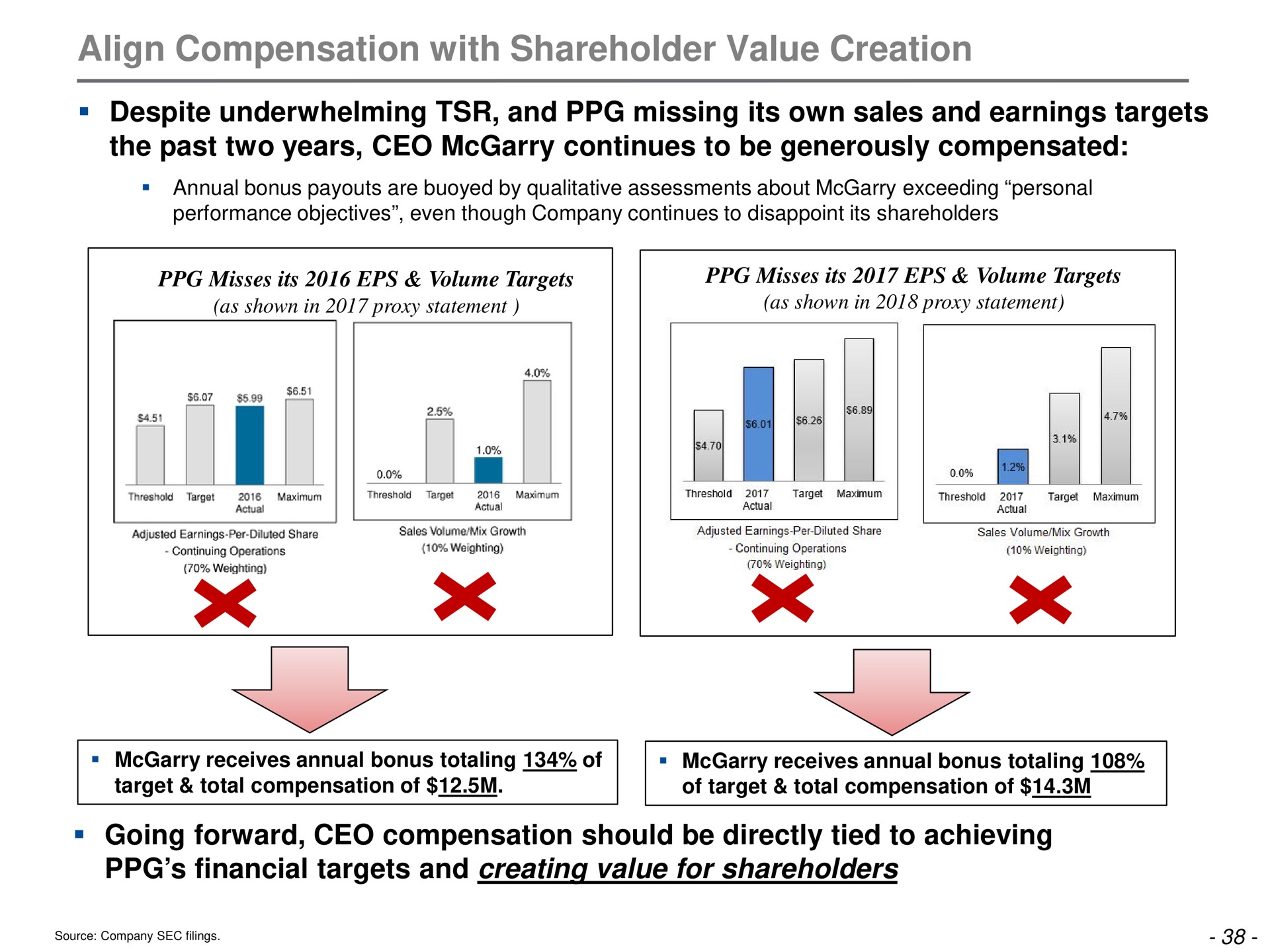 align compensation with shareholder value creation despite and missing its own sales and earnings targets the past two years continues to be generously compensated going forward compensation should be directly tied to achieving financial targets and creating value for shareholders | Trian Partners