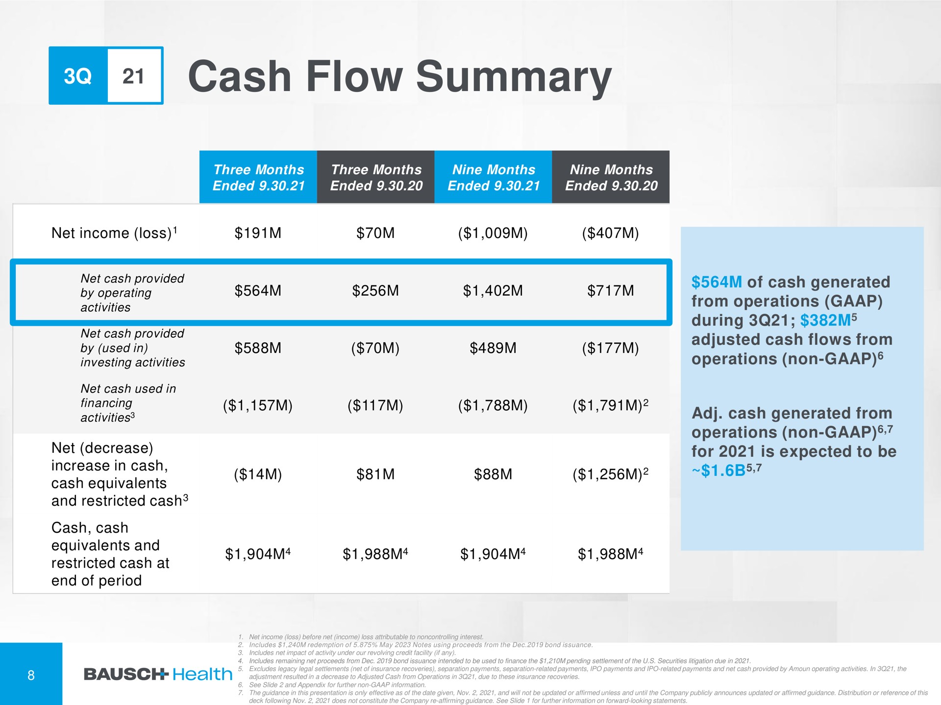 cash flow summary so | Bausch Health Companies