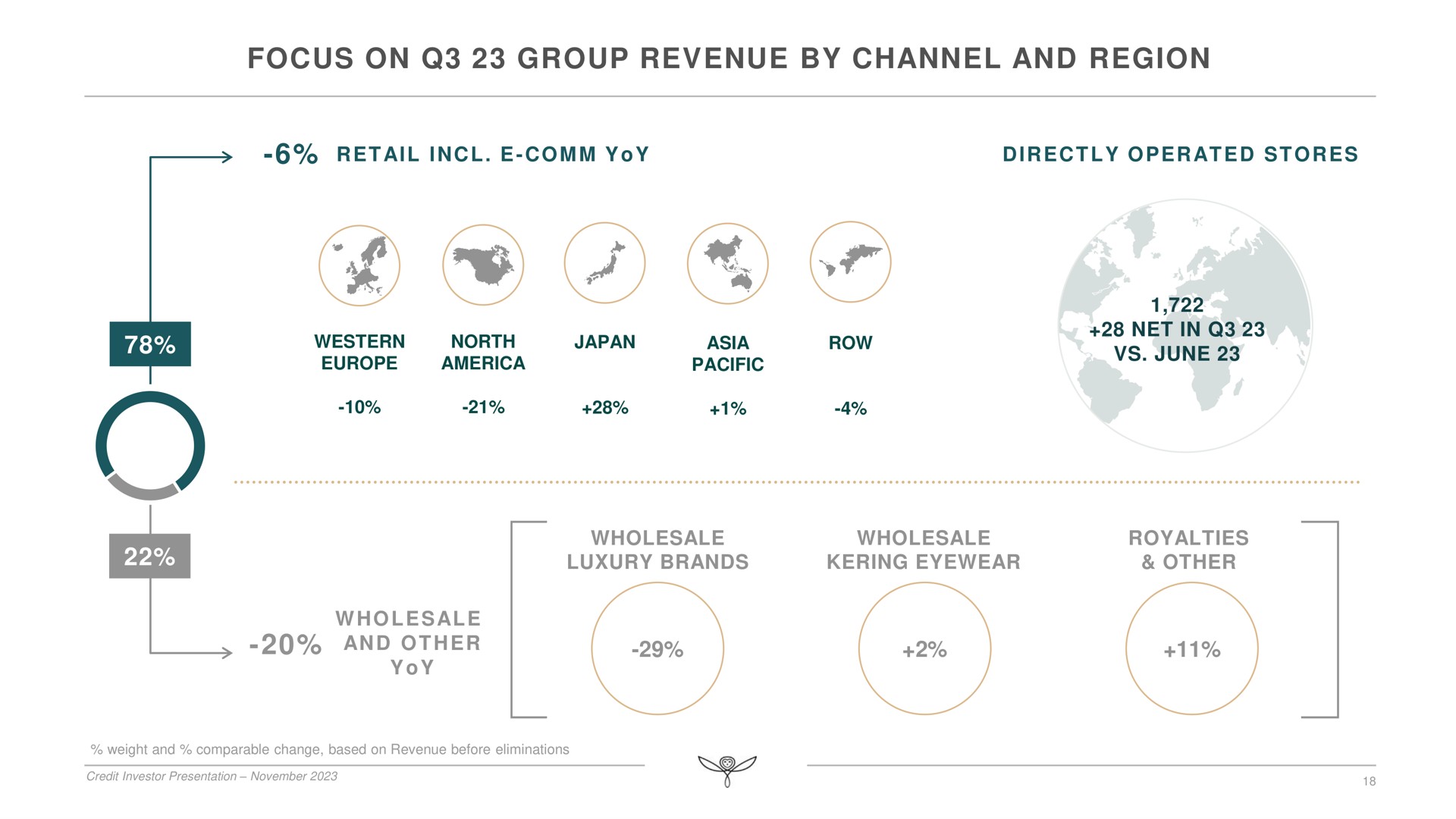 focus on group revenue by channel and region has tea western north japan | Kering