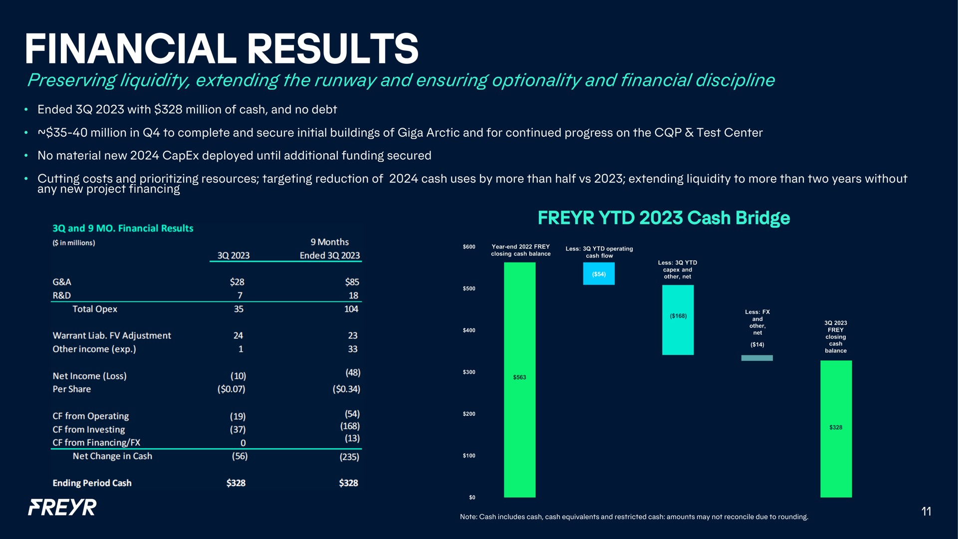 financial results | Freyr
