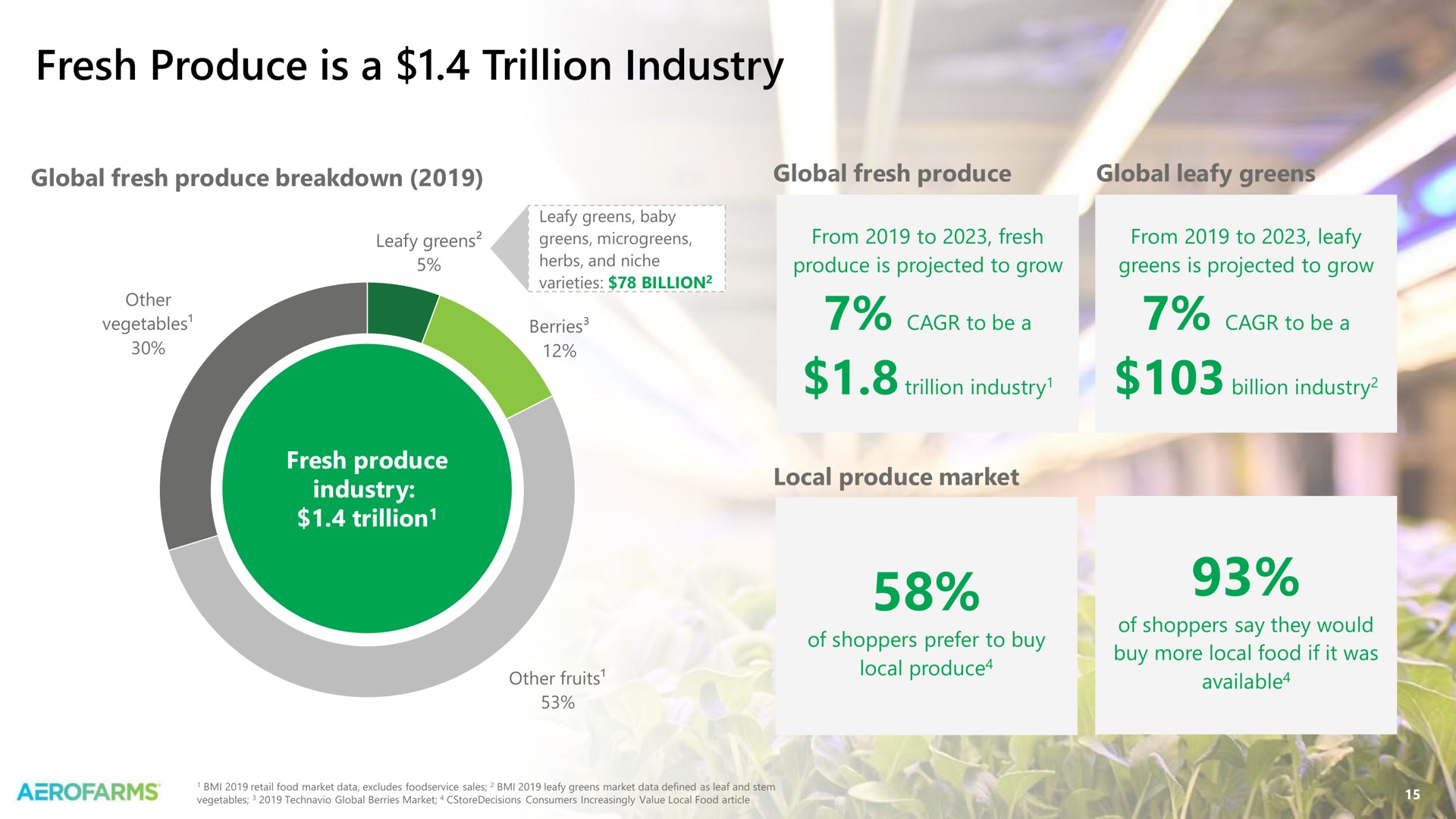 fresh produce is a trillion industry | AeroFarms