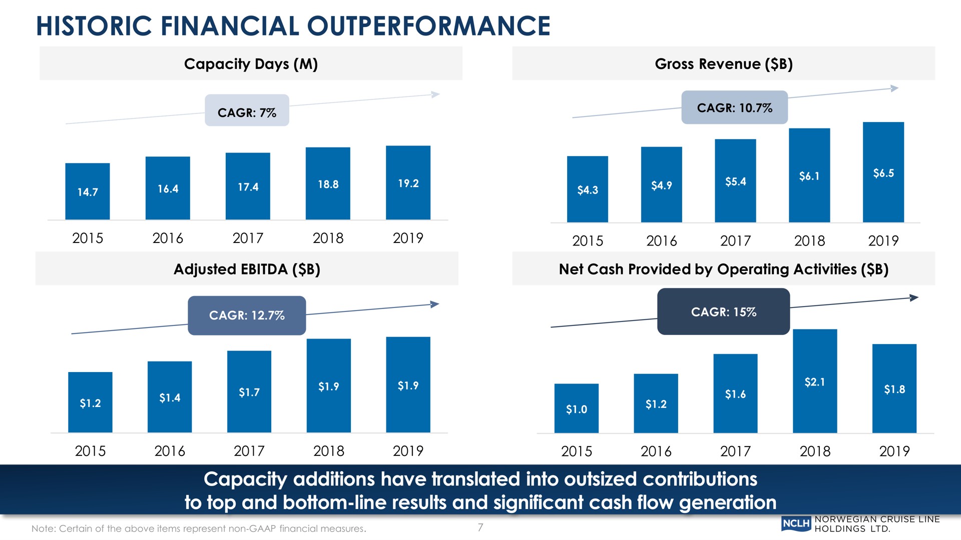 historic financial capacity additions have translated into outsized contributions to top and bottom line results and significant cash flow generation | Norwegian Cruise Line