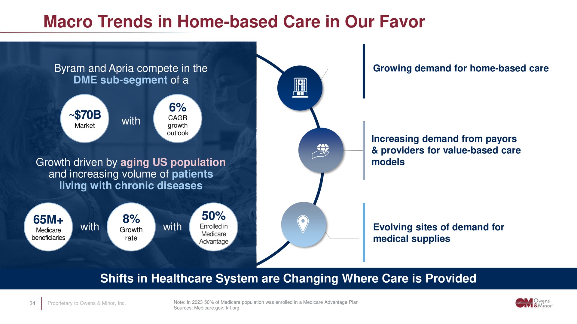 macro trends in home based care in our favor | Owens&Minor