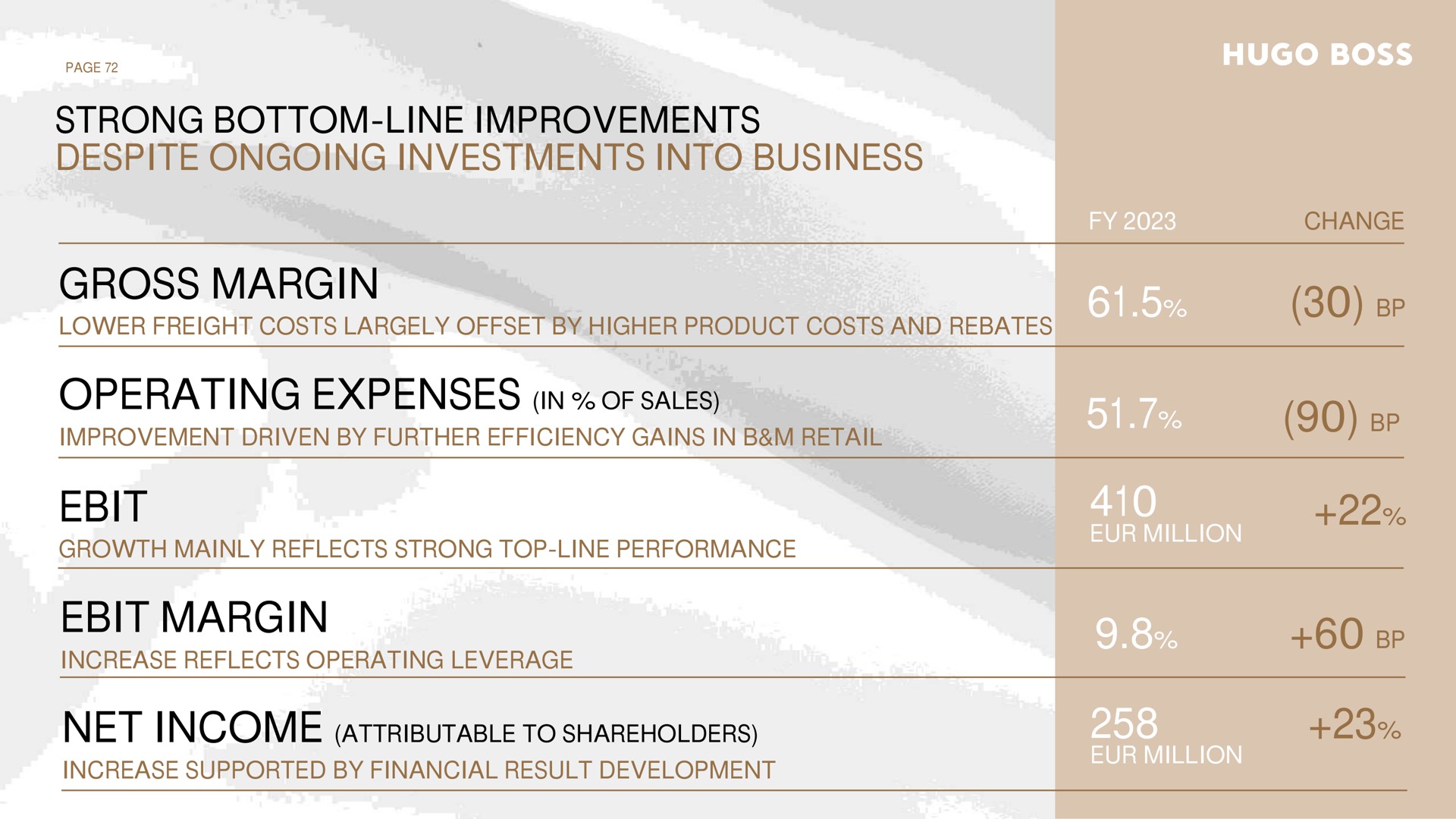 strong bottom line improvements despite ongoing investments into business gross margin operating expenses in of sales margin sates growth mainly reflects top line performance net income to shareholders increase supported by financial result development change be | Hugo Boss