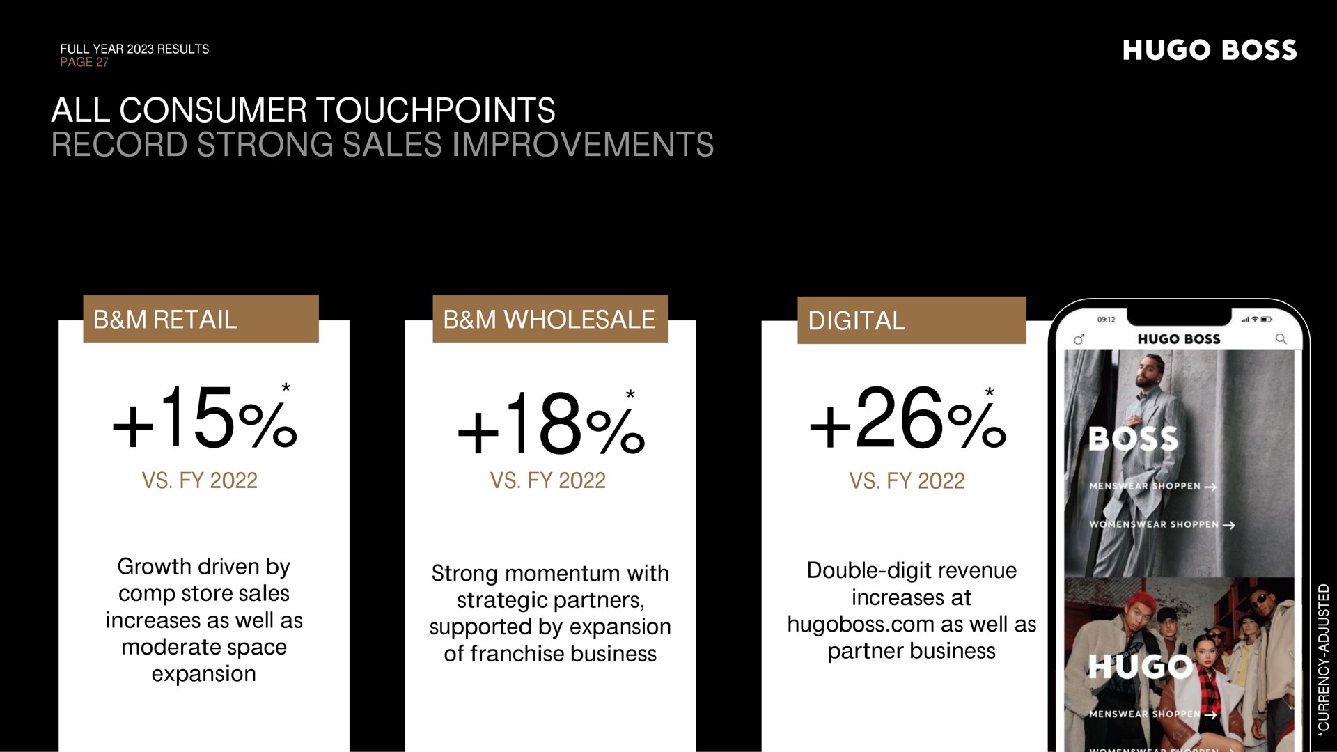 all consumer record strong sales improvements retail wholesale digital growth driven by store sales increases as well as moderate space expansion strong momentum with strategic partners supported by expansion of franchise business double digit revenue increases at as well as partner business boss | Hugo Boss