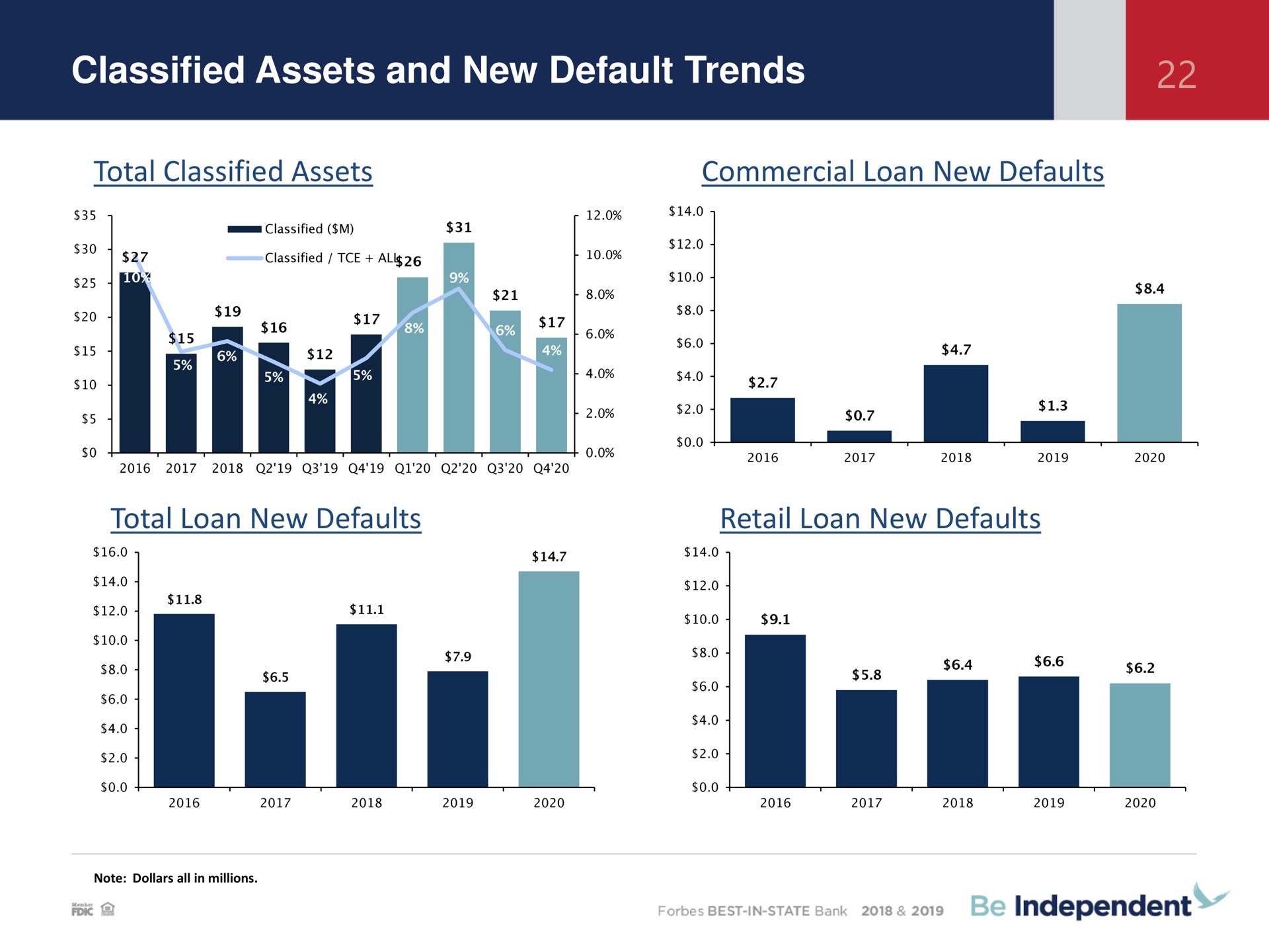 classified assets and new default trends total classified assets commercial loan new defaults total loan new defaults retail loan new defaults | Independent Bank Corp