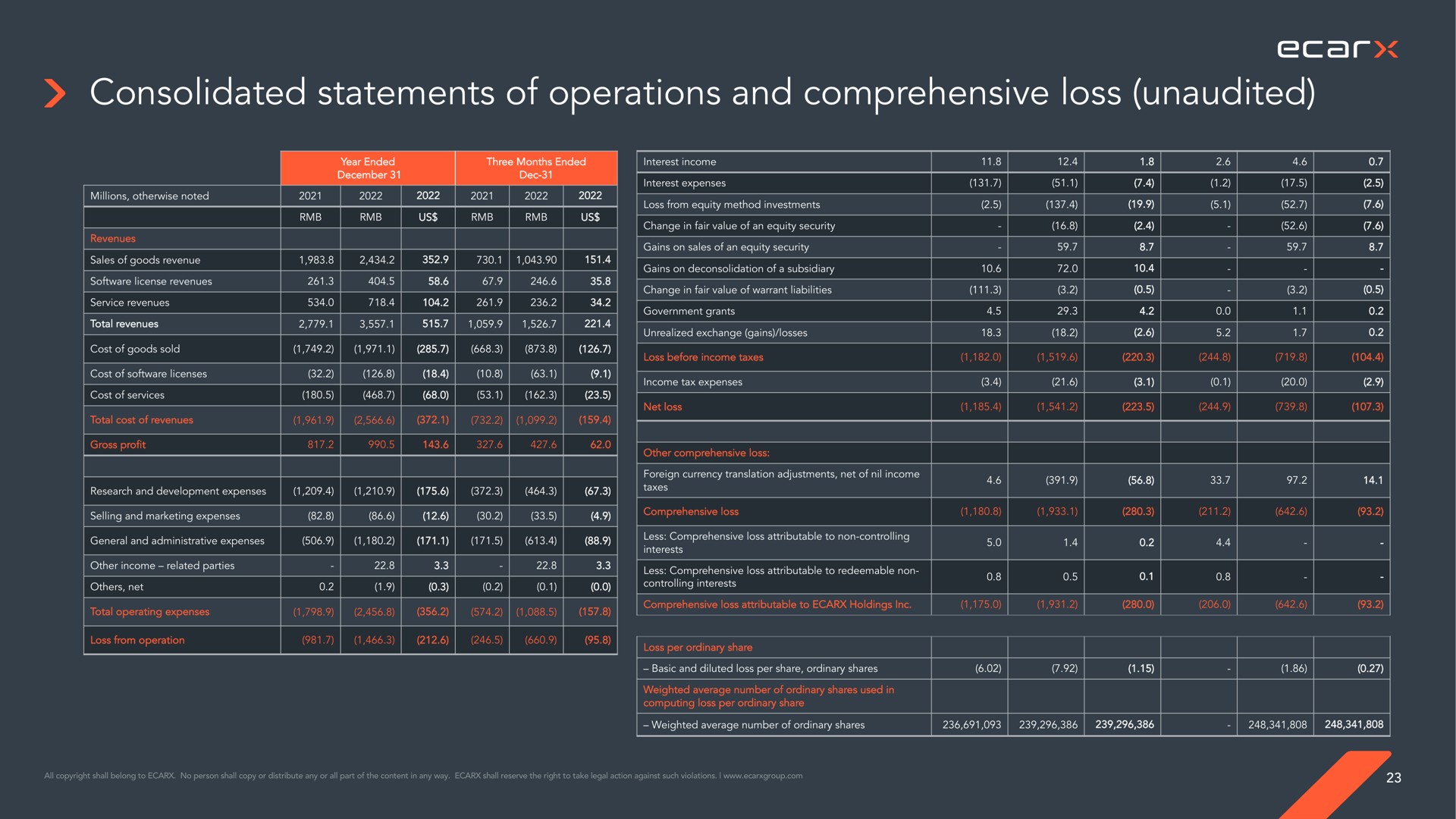 consolidated statements of operations and comprehensive loss unaudited | Ecarx