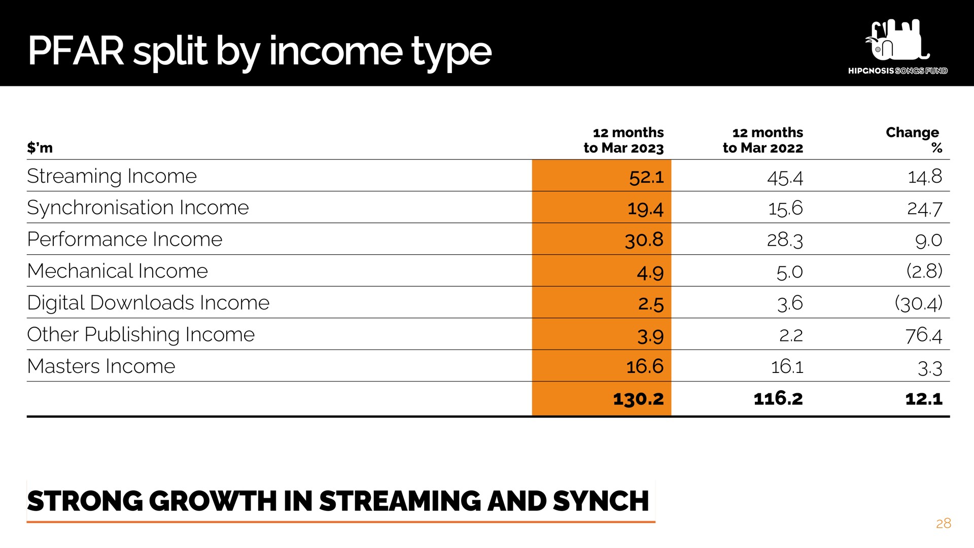 split by income type strong growth in streaming and synch | Hipgnosis Songs Fund