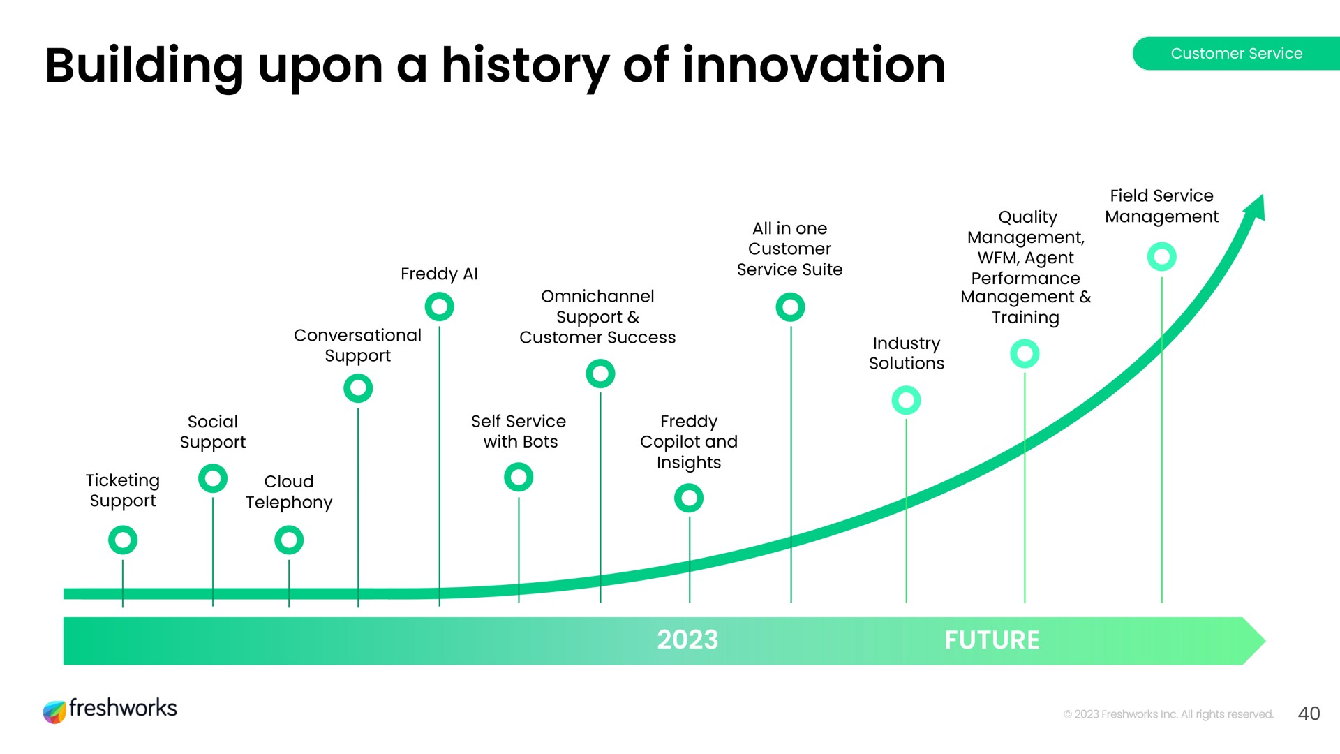 building upon a history of innovation | Freshworks