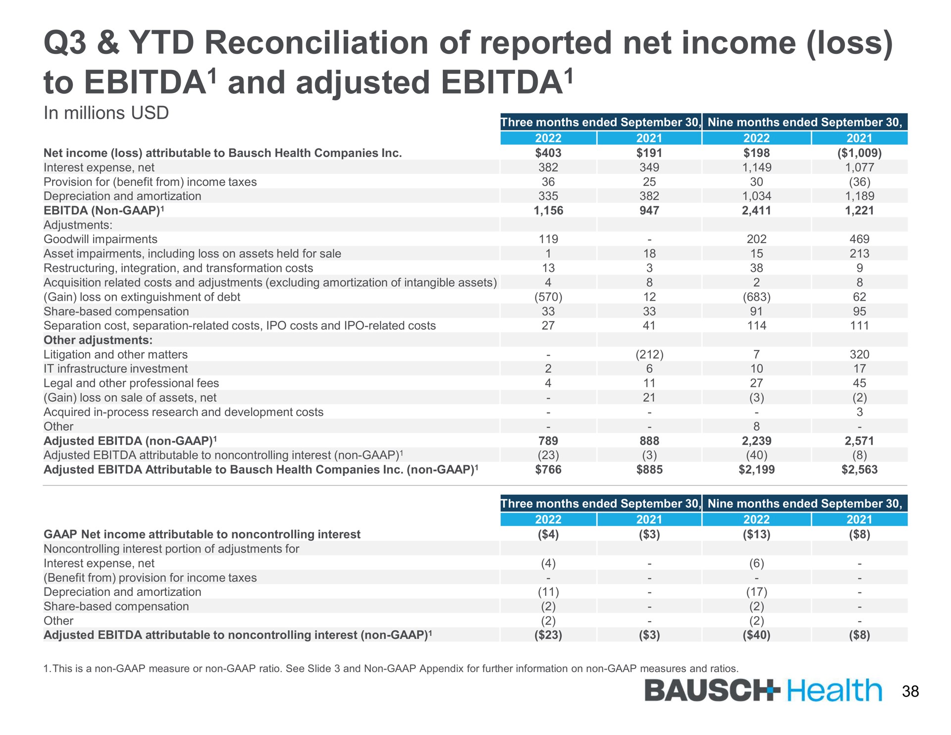 reconciliation of reported net income loss to and adjusted health | Bausch Health Companies