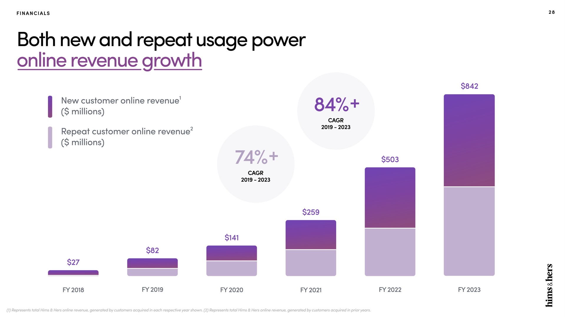 both new and repeat usage power revenue growth on | Hims & Hers