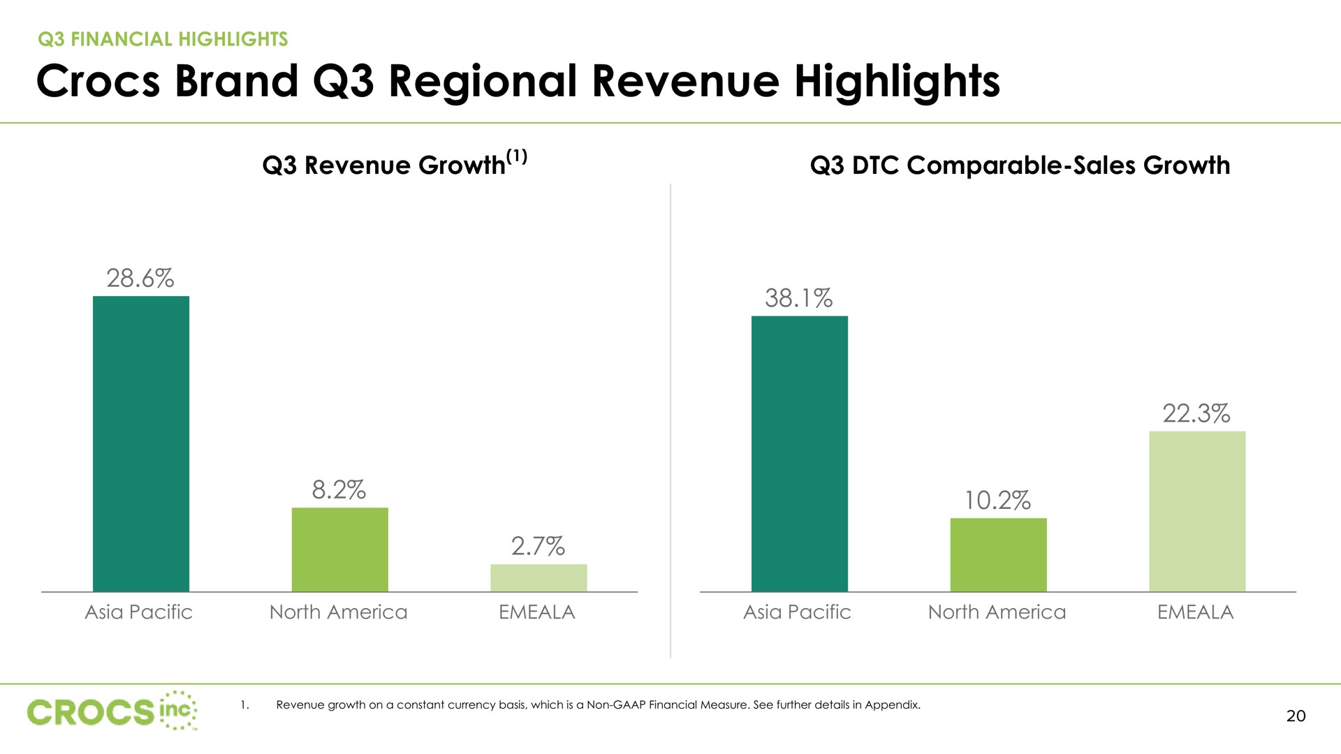 brand regional revenue highlights | Crocs