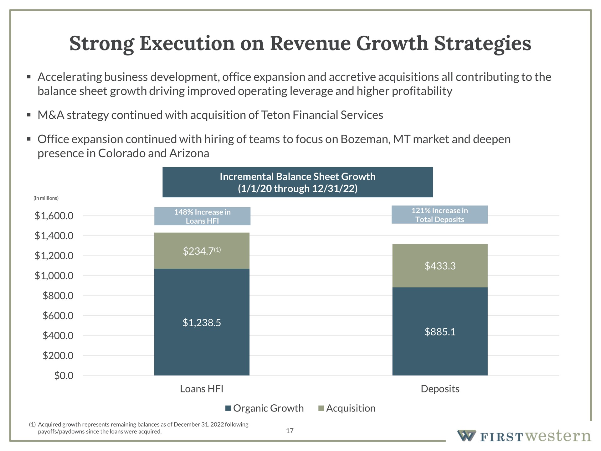 strong execution on revenue growth strategies accelerating business development office expansion and accretive acquisitions all contributing to the balance sheet growth driving improved operating leverage and higher profitability a strategy continued with acquisition of financial services office expansion continued with hiring of teams to focus on market and deepen presence in colorado and | First Western Financial