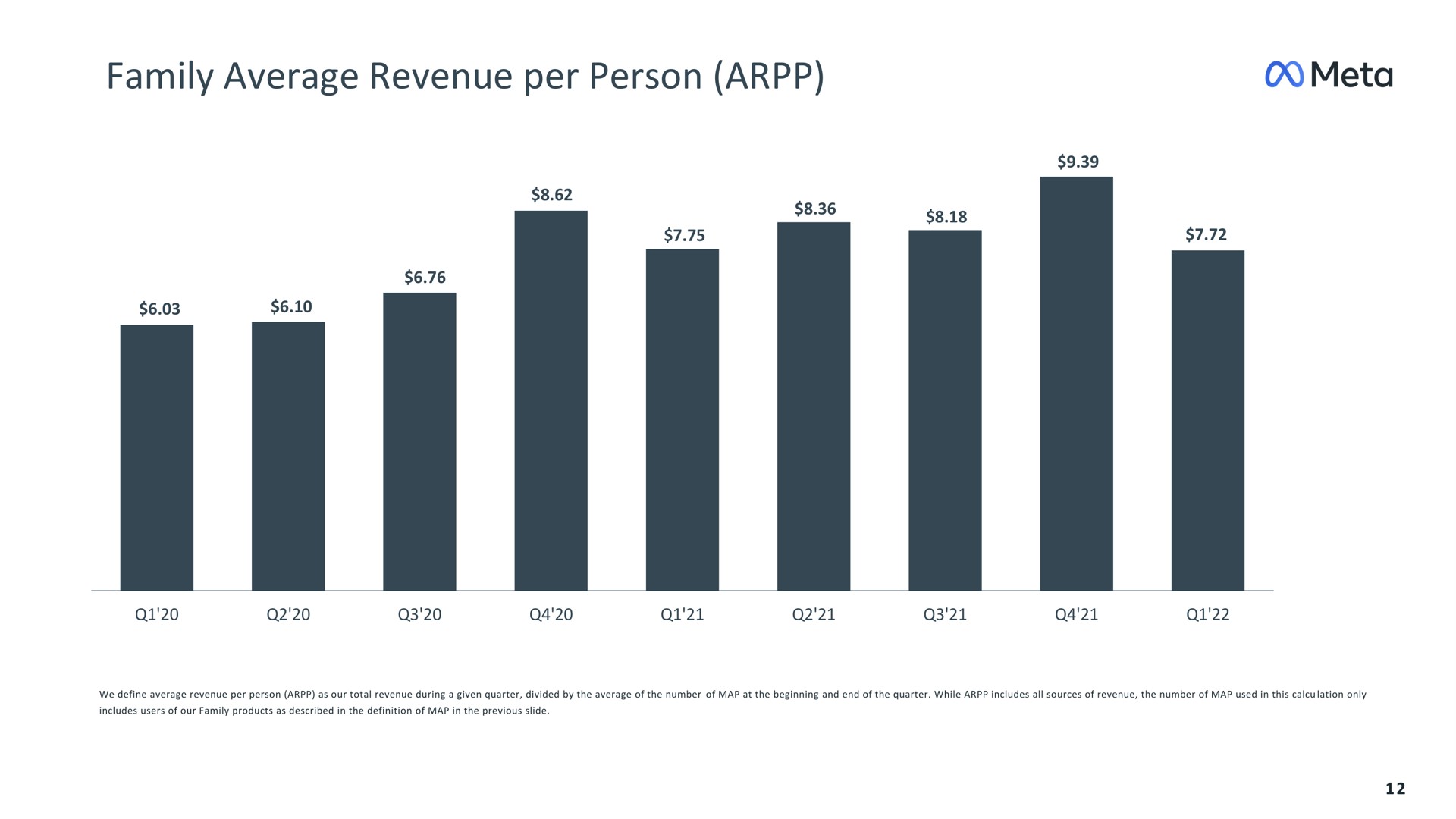 family average revenue per person meta | Meta