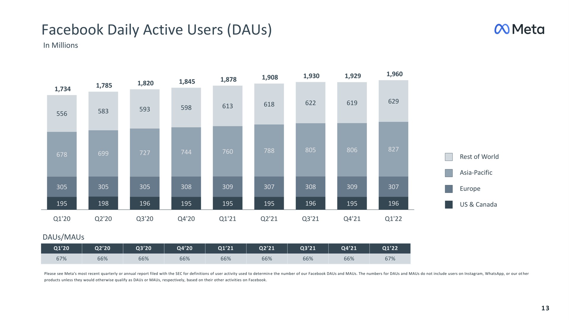 daily active users meta | Meta