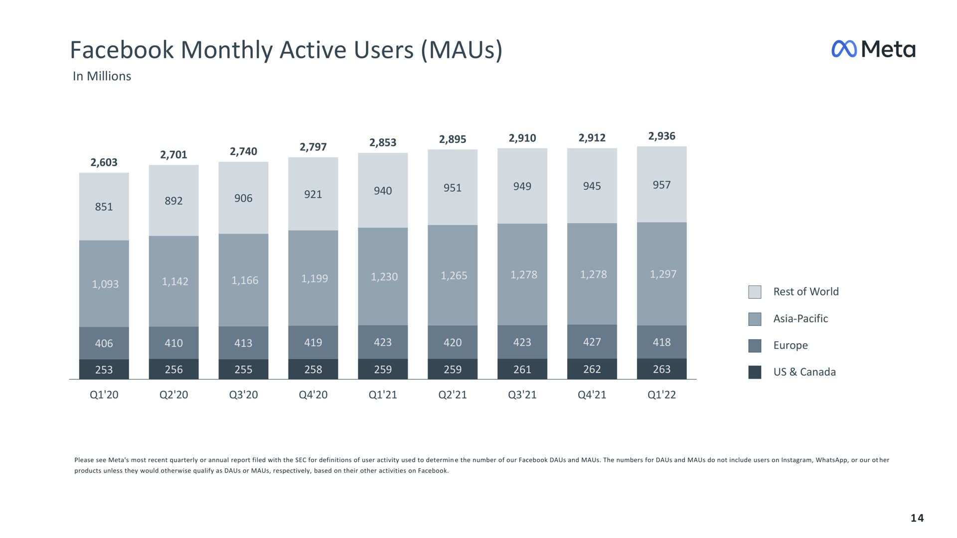 monthly active users meta | Meta