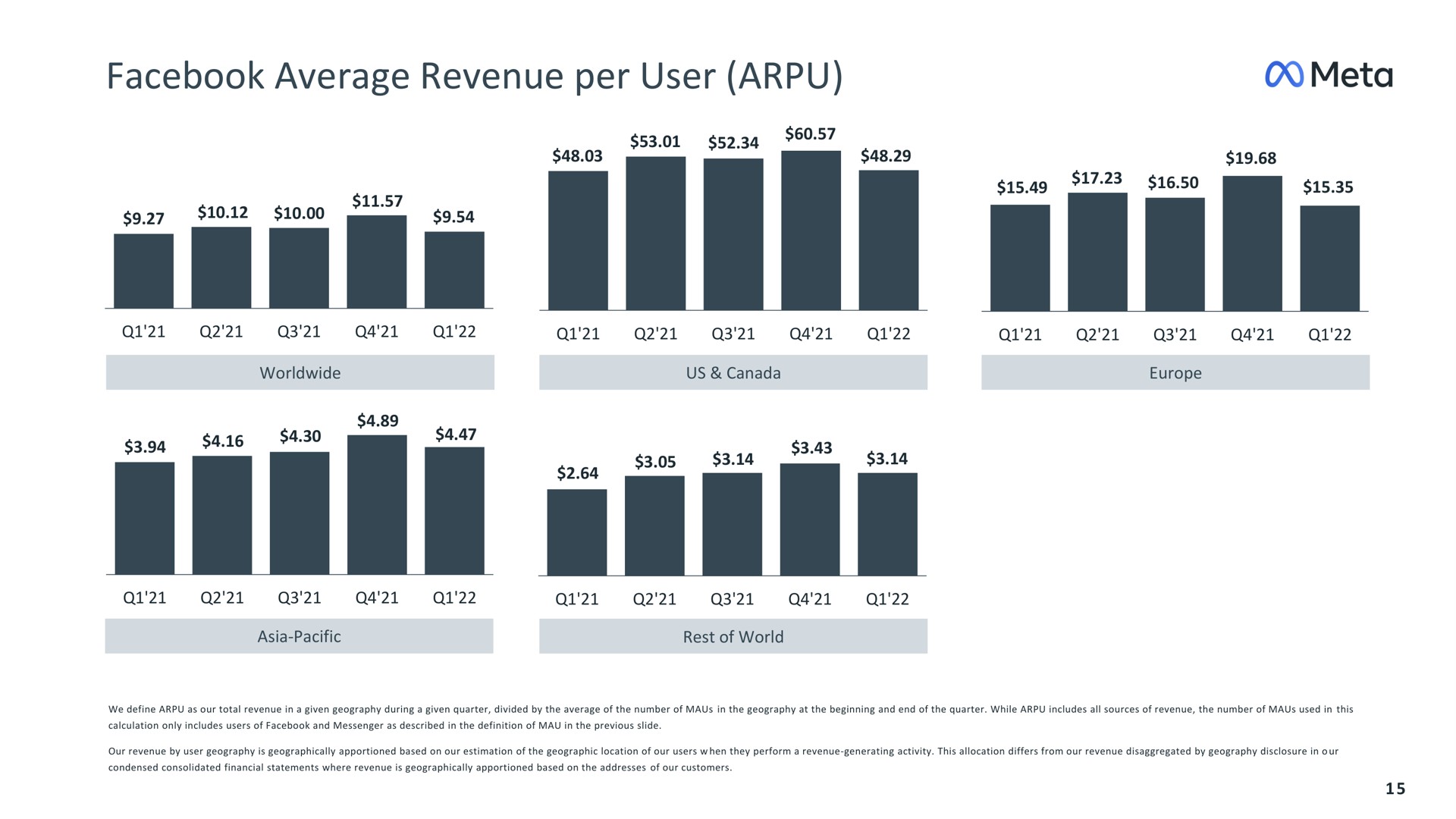 average revenue per user meta | Meta