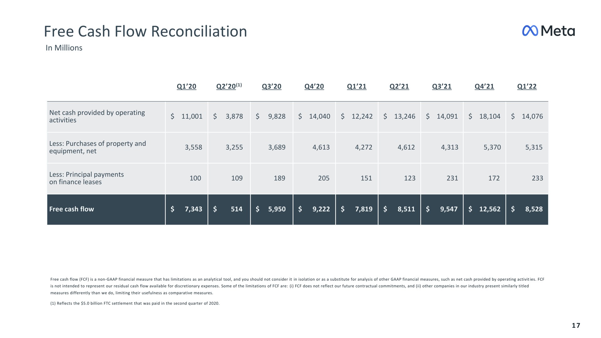 free cash flow reconciliation meta | Meta