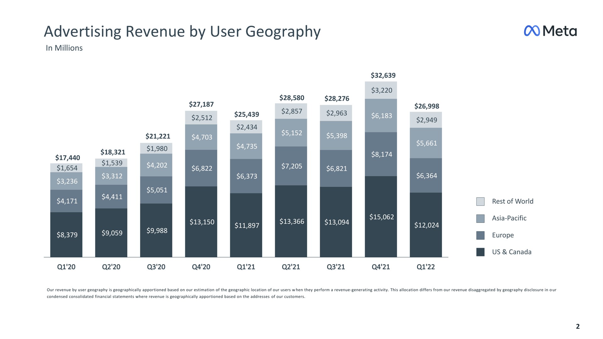 advertising revenue by user geography meta | Meta
