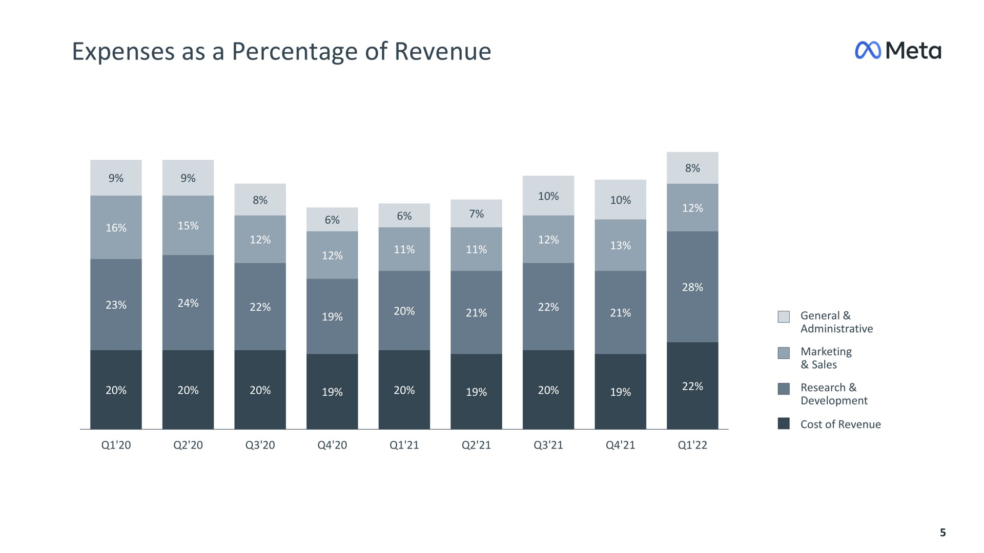 expenses as a percentage of revenue meta | Meta