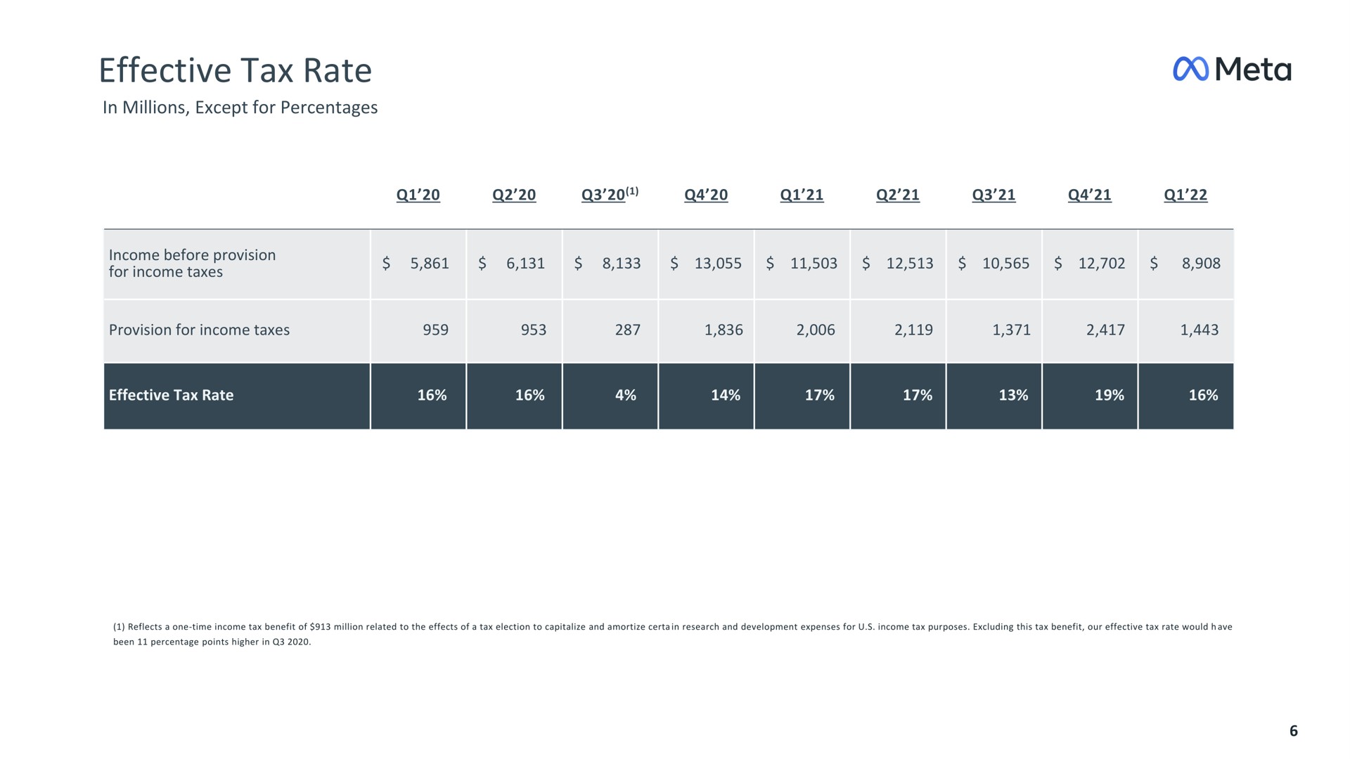 effective tax rate meta | Meta