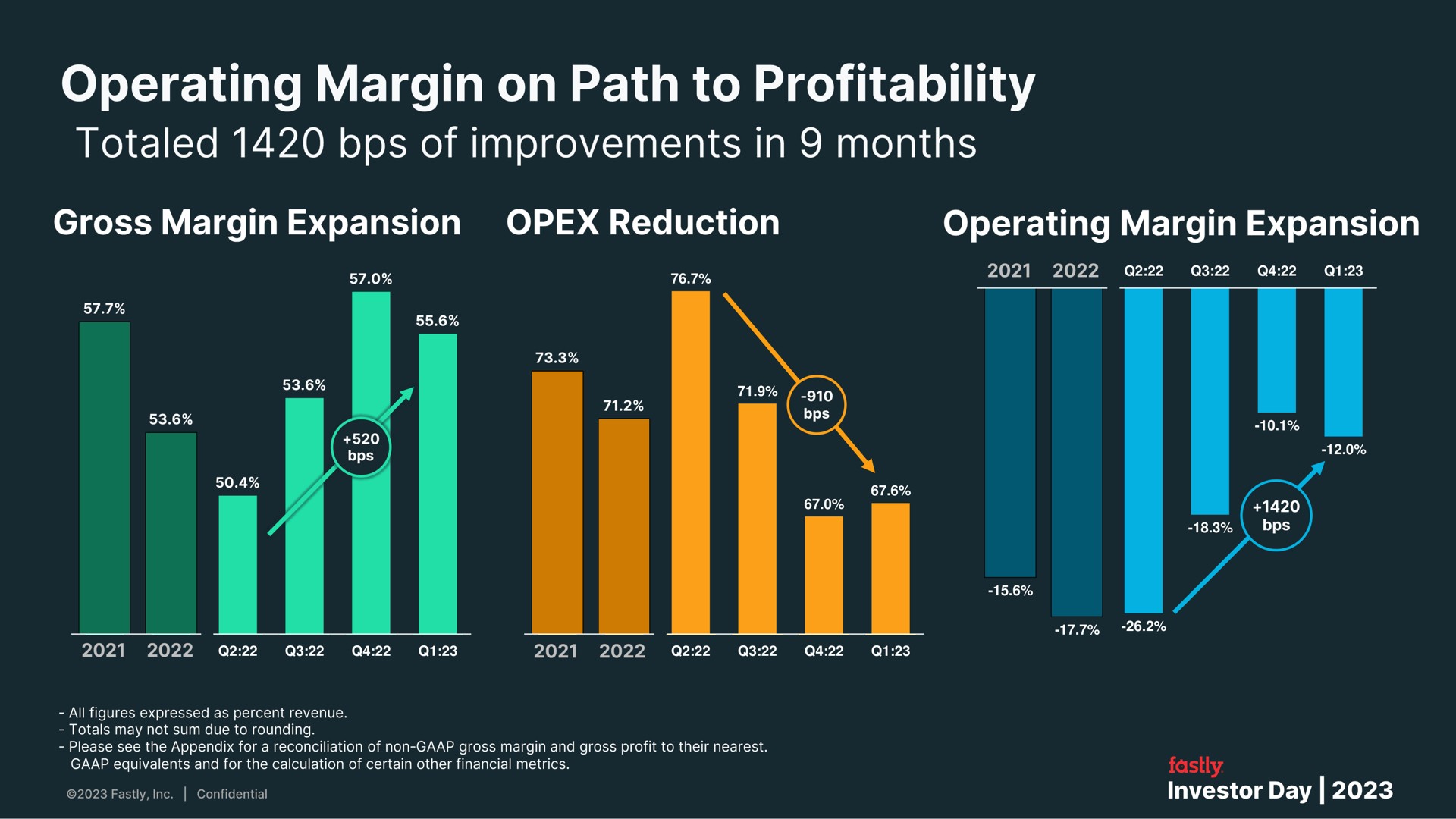 operating margin on path to profitability totaled of improvements in months | Fastly