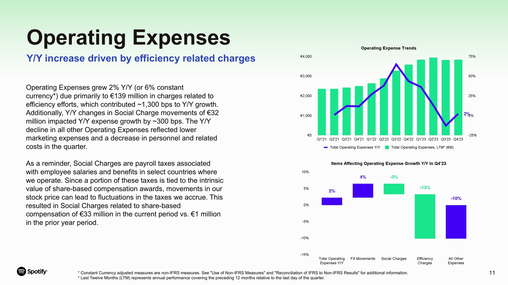 operating expenses increase driven by efficiency related charges grew or constant currency due primarily to million in to efforts which contributed to growth additionally changes in social charge movements of million impacted expense growth the decline in all other reflected lower as a reminder social are payroll taxes associated with employee salaries and benefits in select countries where we operate since a portion of these taxes is tied to the intrinsic value of share based compensation awards movements in our stock price can lead to fluctuations in the taxes we accrue this resulted in social to share based compensation of million in the current period million in the prior year period an items affecting expense growth in i a | Spotify