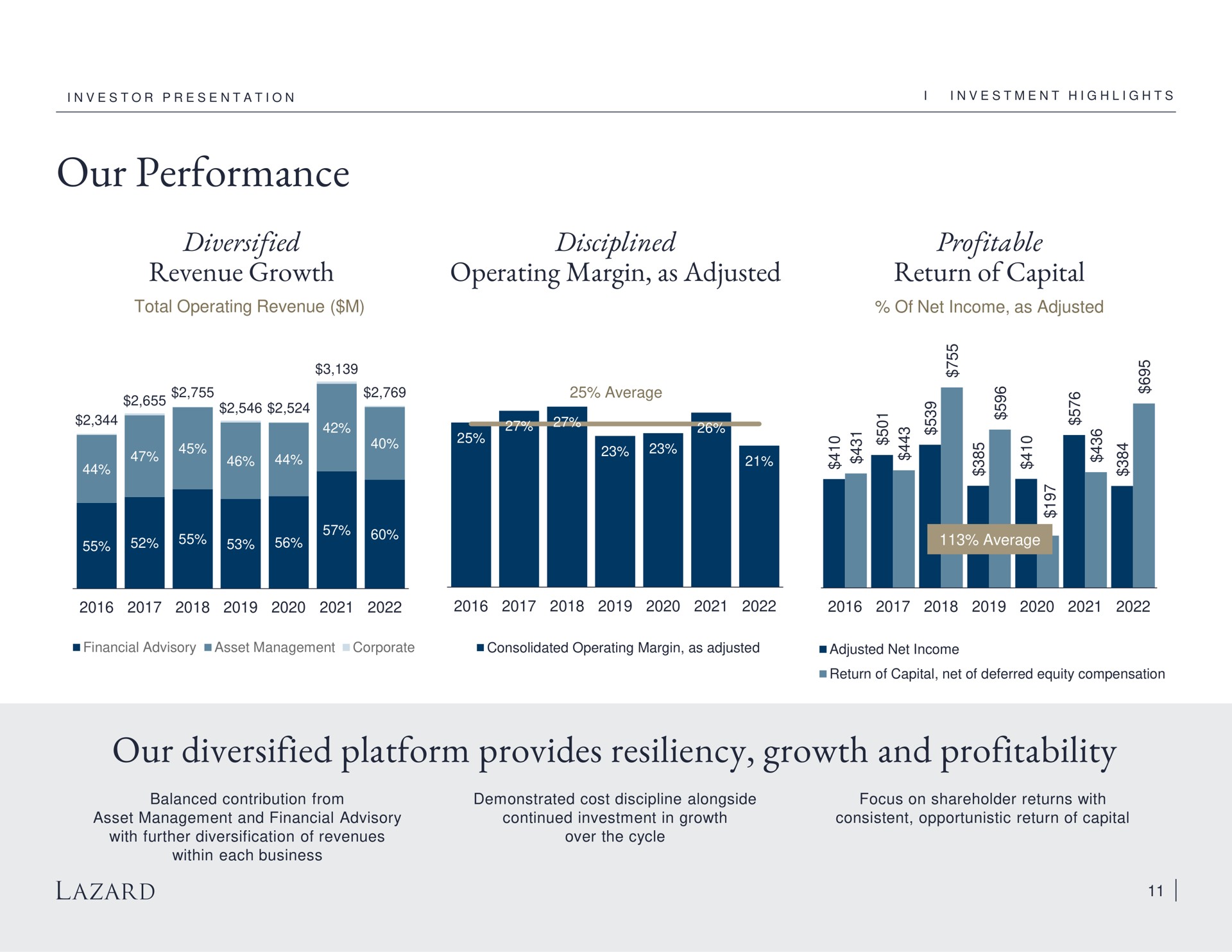 our performance diversified revenue growth disciplined operating margin as adjusted profitable return of capital our diversified platform provides resiliency growth and profitability | Lazard