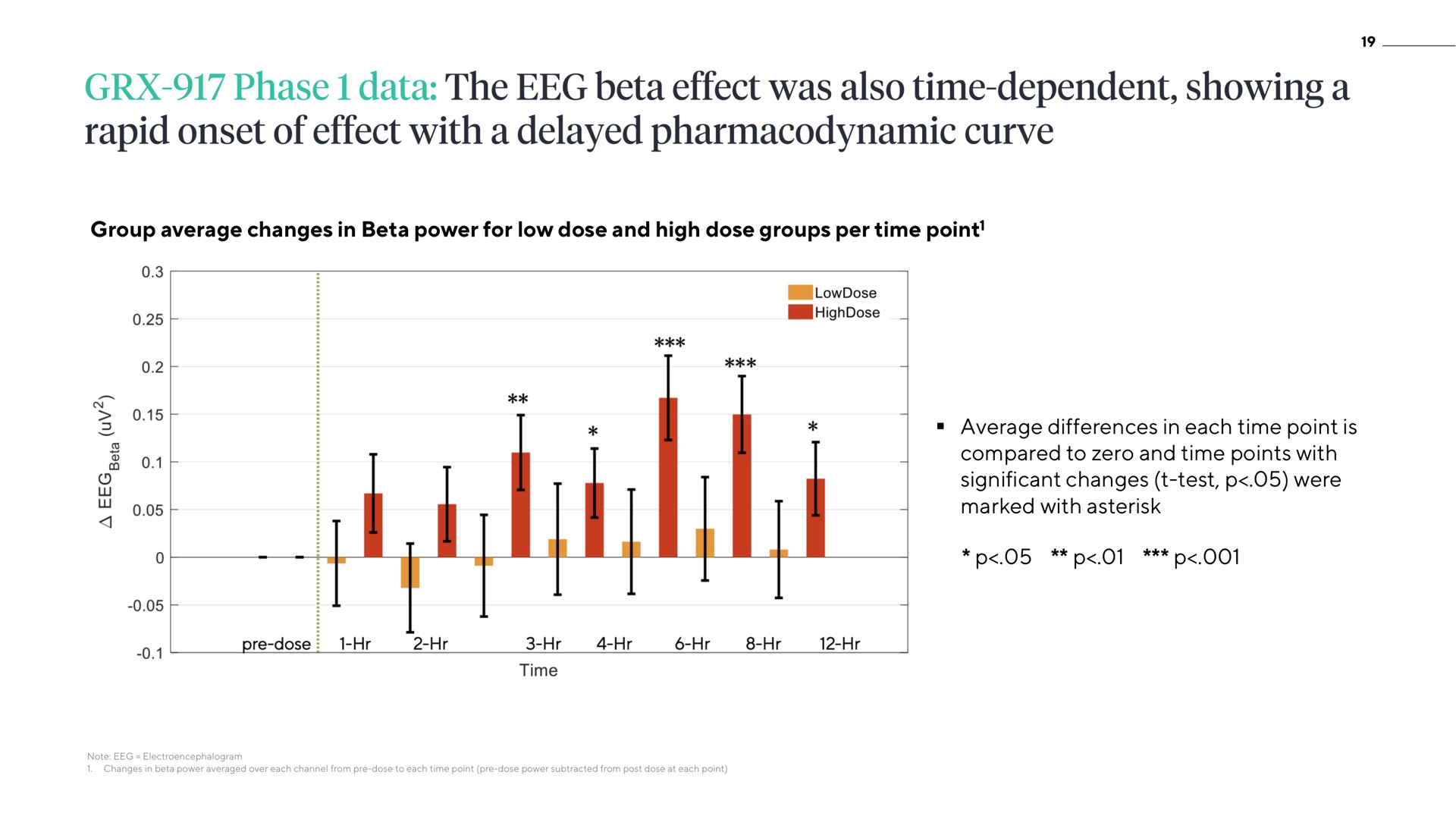 group average changes in beta power for low dose and high dose groups per time point average differences in each time point is compared to zero and time points with significant changes test were marked with asterisk phase data the effect was also time dependent showing a rapid onset of effect a delayed pharmacodynamic curve | ATAI