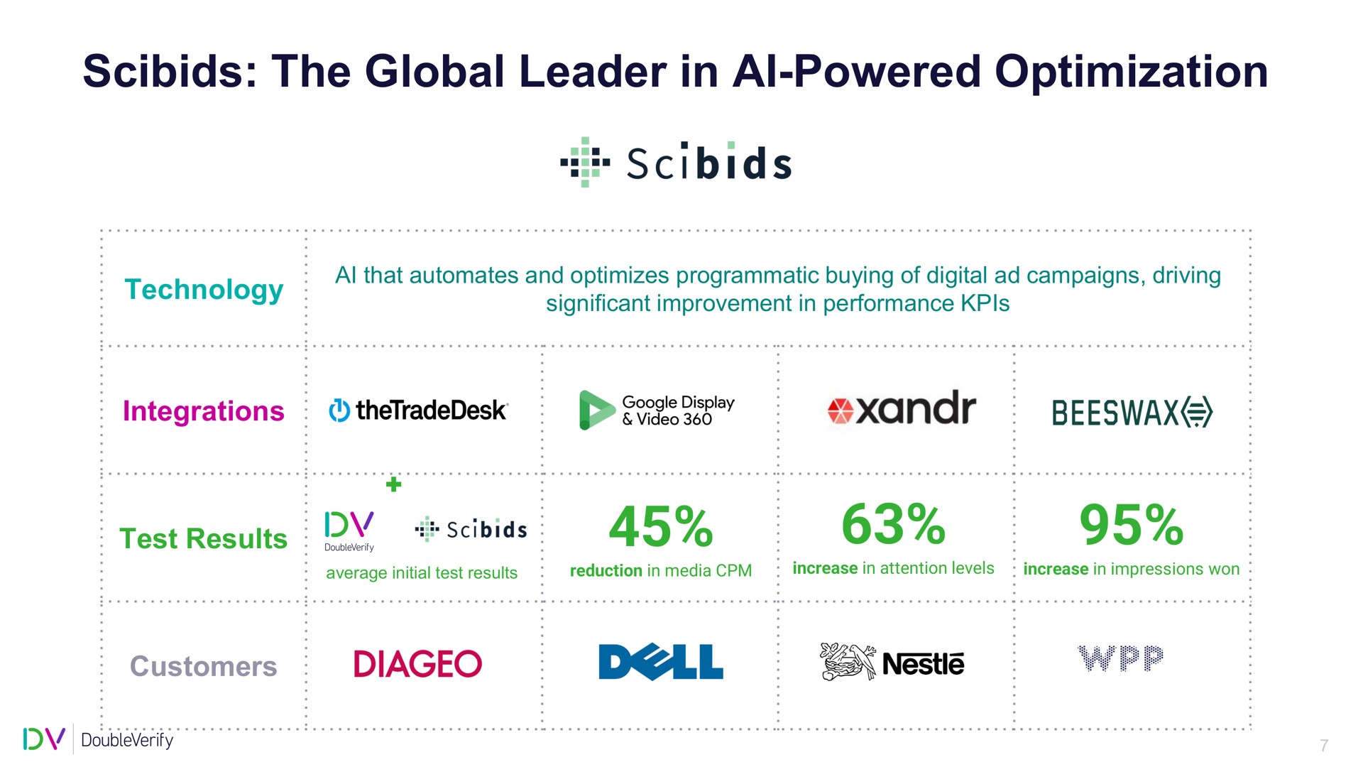 the global leader in powered optimization powered dell | DoubleVerify
