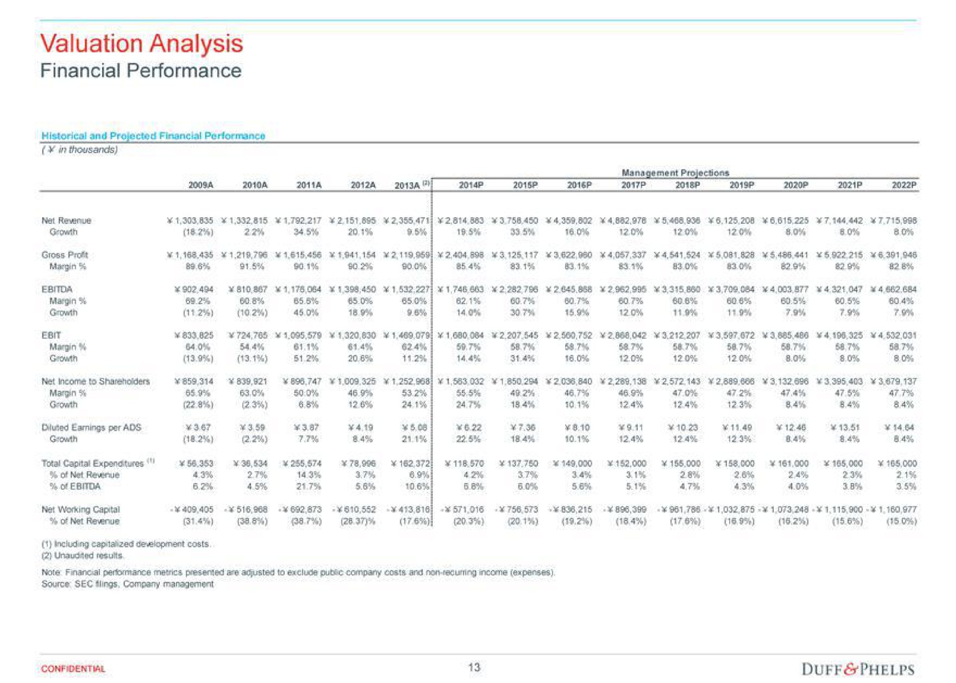 valuation analysis financial performance in thousands | Duff & Phelps