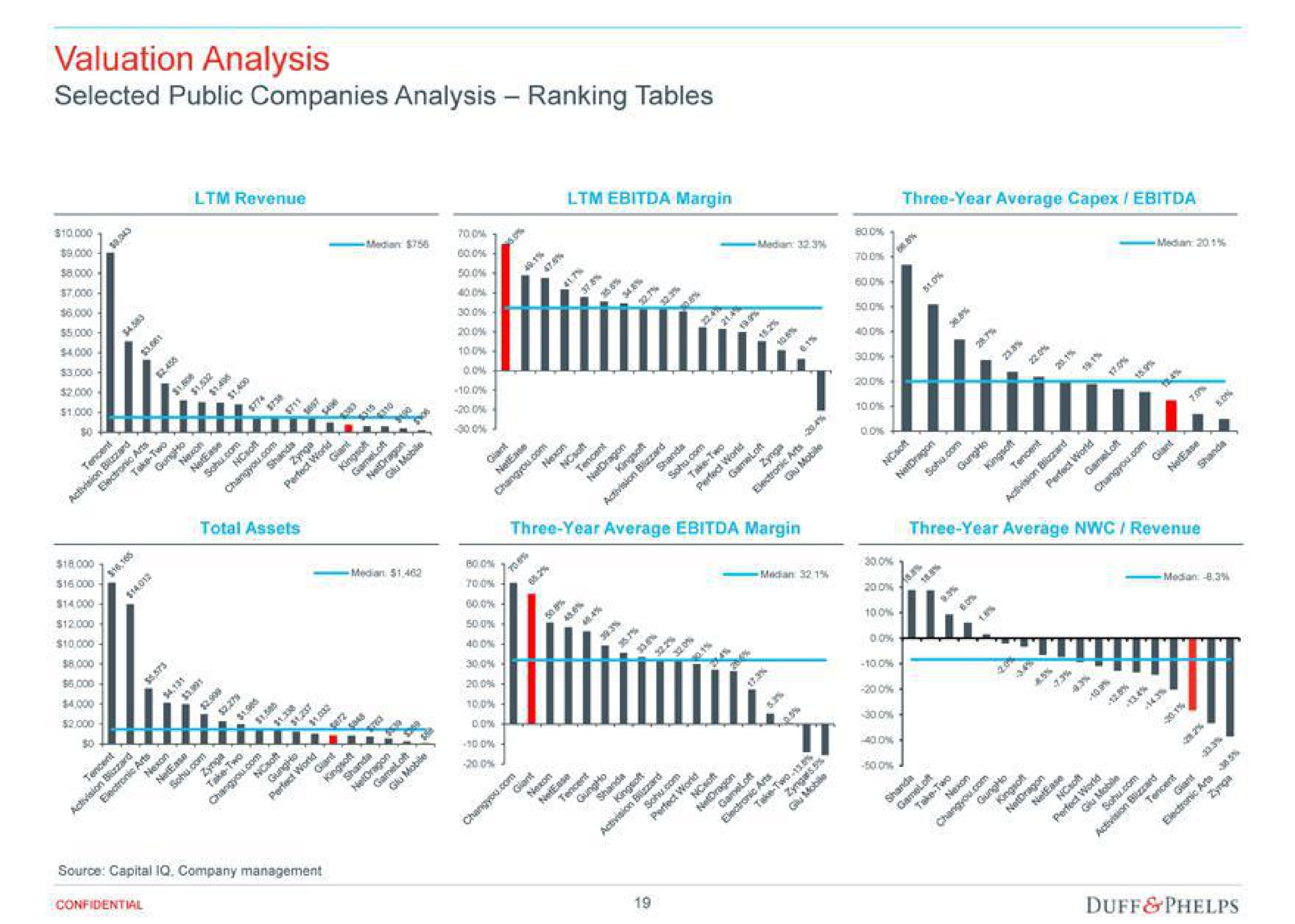 valuation analysis selected public companies analysis ranking tables cat ope tig gee | Duff & Phelps